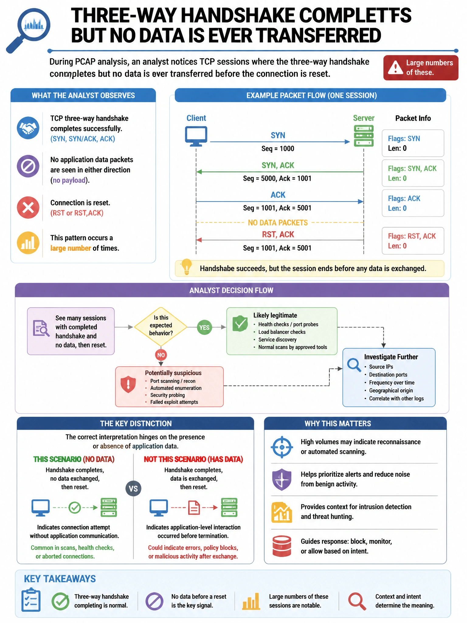 Portrait educational infographic teaching: During PCAP analysis, an analyst notices TCP sessions where the three-way handshake completes but no data is ever transferred before the connection is reset. Large numbers of these. Show labeled components, decision flow, and the key distinction that makes the correct answer correct. Clean modern diagram style.