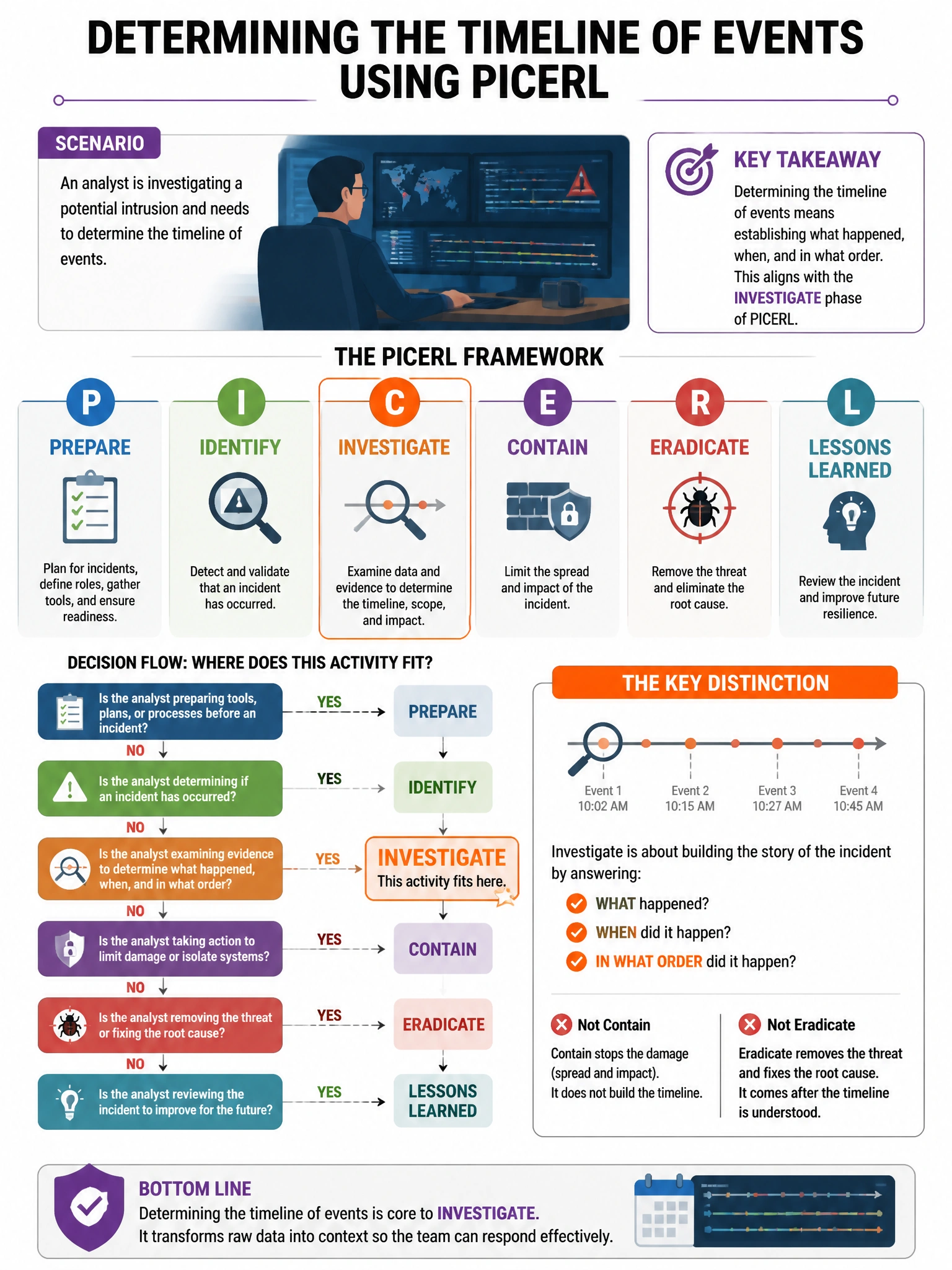 Portrait educational infographic teaching: An analyst is investigating a potential intrusion and needs to determine the timeline of events. Which PICERL phase does this activity fall under?. Show labeled components, decision flow, and the key distinction that makes the correct answer correct. Clean modern diagram style.