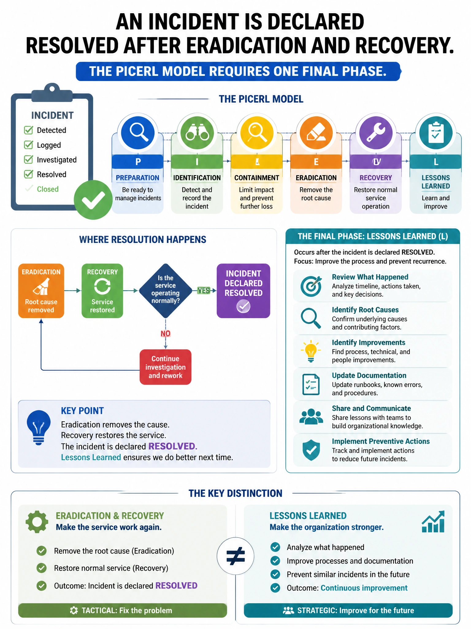 Portrait educational infographic teaching: An incident is declared resolved after eradication and recovery. The PICERL model requires one final phase. What activities occur in this phase?. Show labeled components, decision flow, and the key distinction that makes the correct answer correct. Clean modern diagram style.