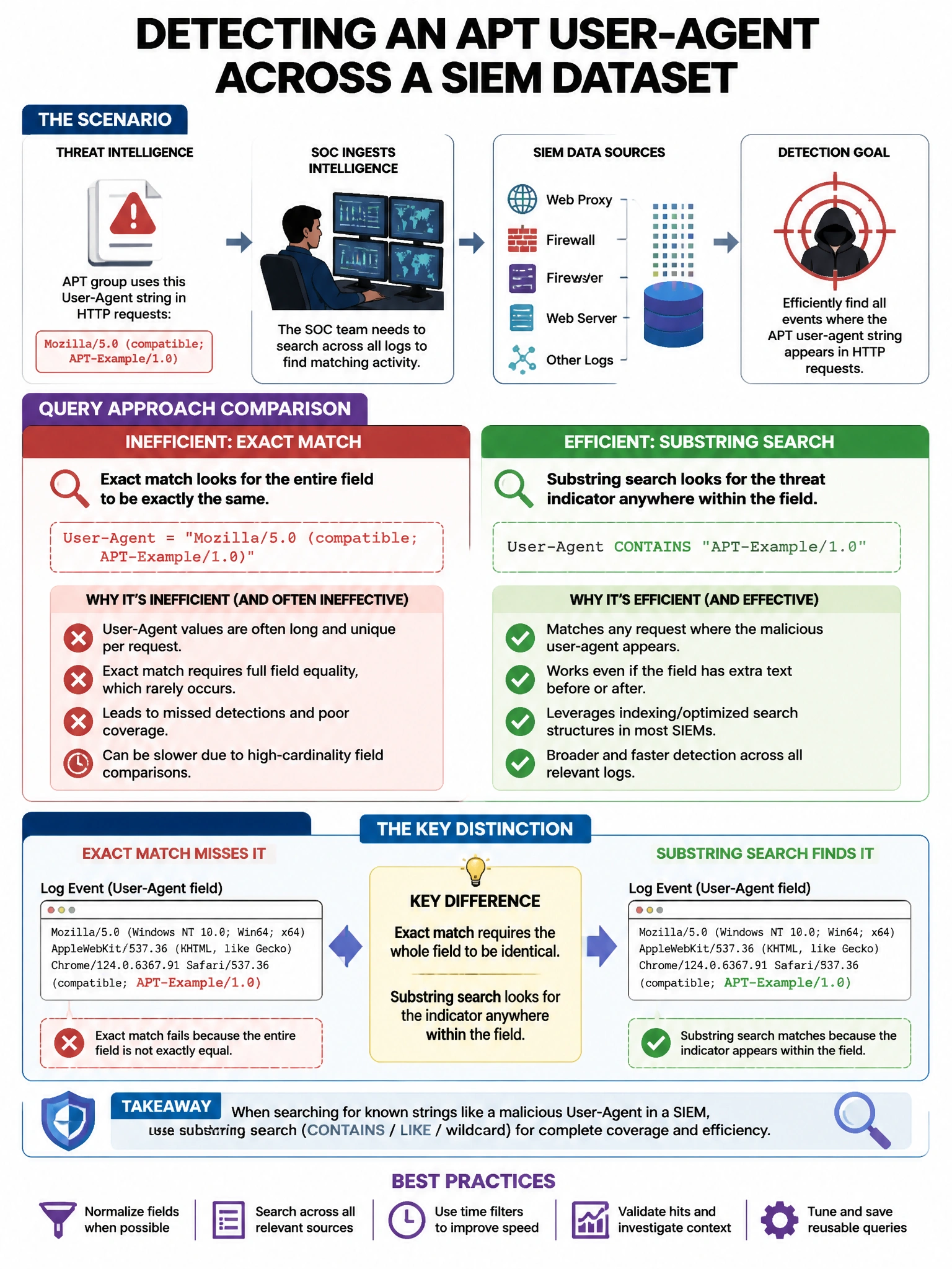 Portrait educational infographic teaching: A SOC receives threat intelligence indicating that an APT group uses a specific user-agent string in HTTP requests. Which SIEM query approach most efficiently detects this across a. Show labeled components, decision flow, and the key distinction that makes the correct answer correct. Clean modern diagram style.