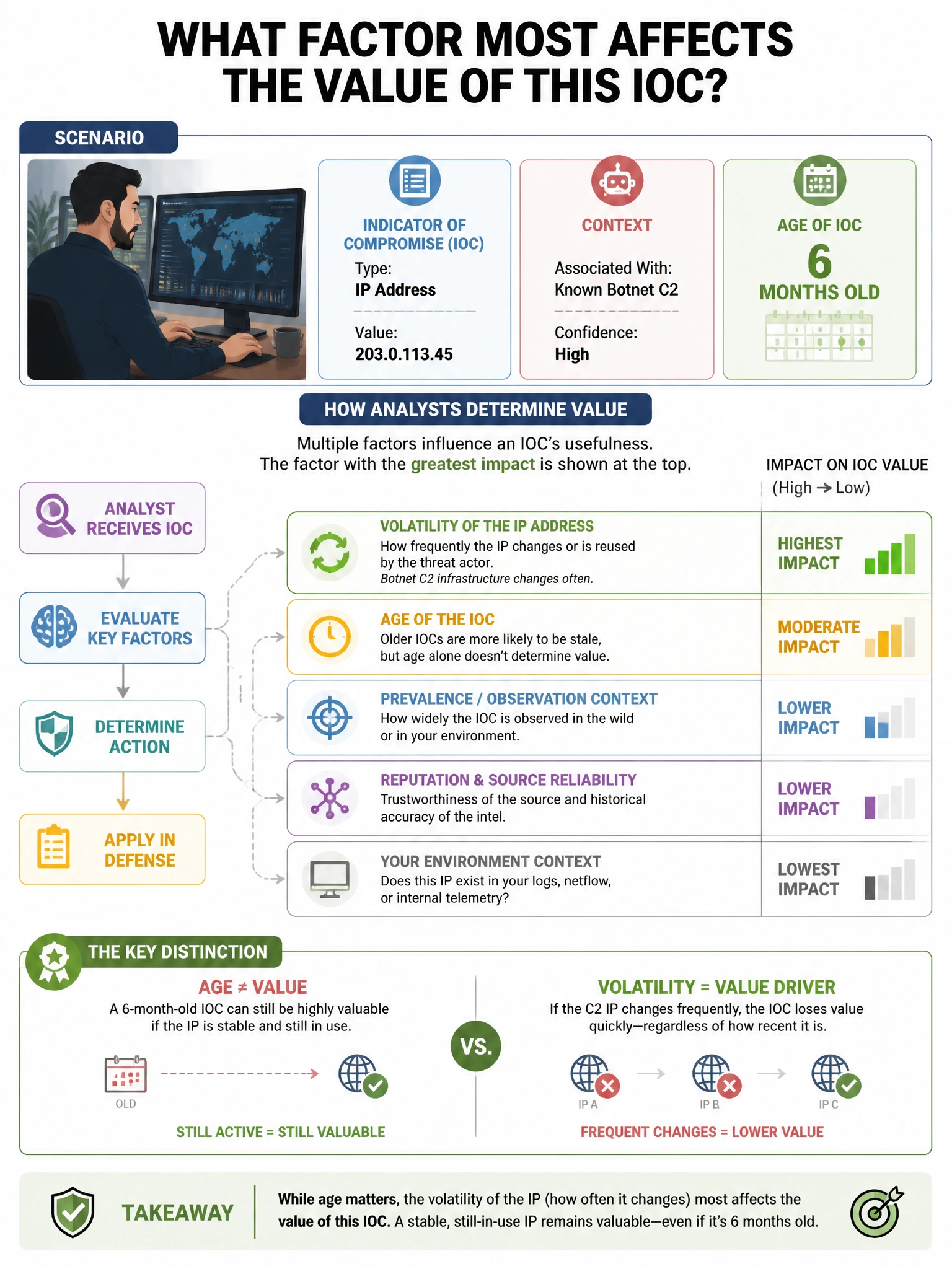 Portrait educational infographic teaching: A threat intelligence analyst receives an indicator of compromise (IOC) consisting of an IP address associated with a known botnet C2. The IOC is 6 months old. What factor most aff. Show labeled components, decision flow, and the key distinction that makes the correct answer correct. Clean modern diagram style.
