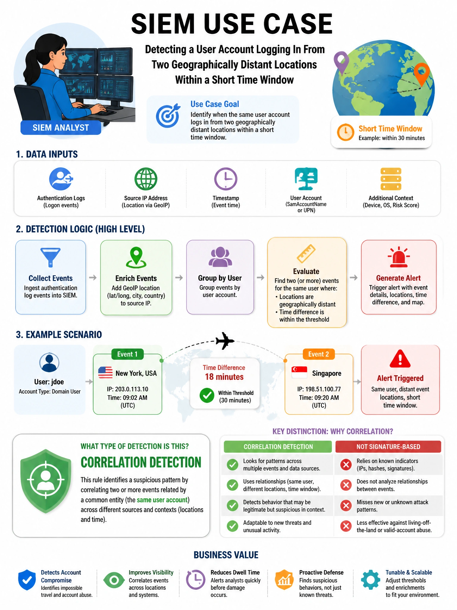 Portrait educational infographic teaching: A SIEM analyst creates a use case to detect user accounts logging in from two geographically distant locations within a short time window. What type of detection is this?. Show labeled components, decision flow, and the key distinction that makes the correct answer correct. Clean modern diagram style.