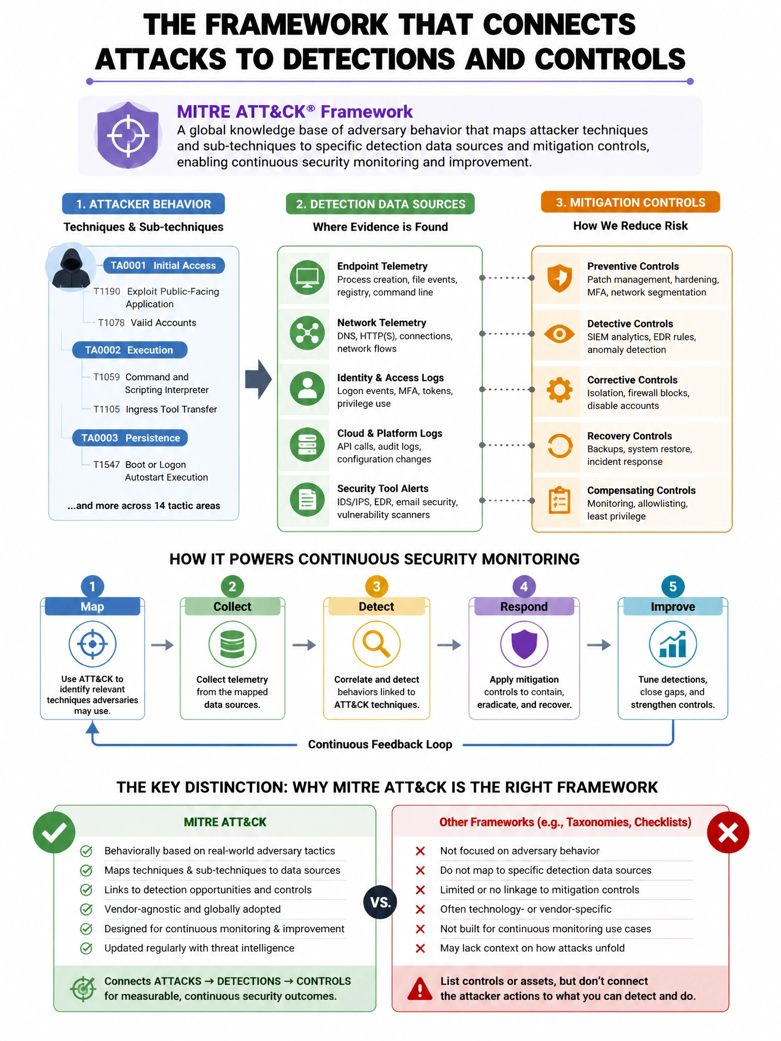 Portrait educational infographic teaching: Which standard framework maps attacker techniques and sub-techniques to specific detection data sources and mitigation controls, making it highly useful for continuous security mon. Show labeled components, decision flow, and the key distinction that makes the correct answer correct. Clean modern diagram style.