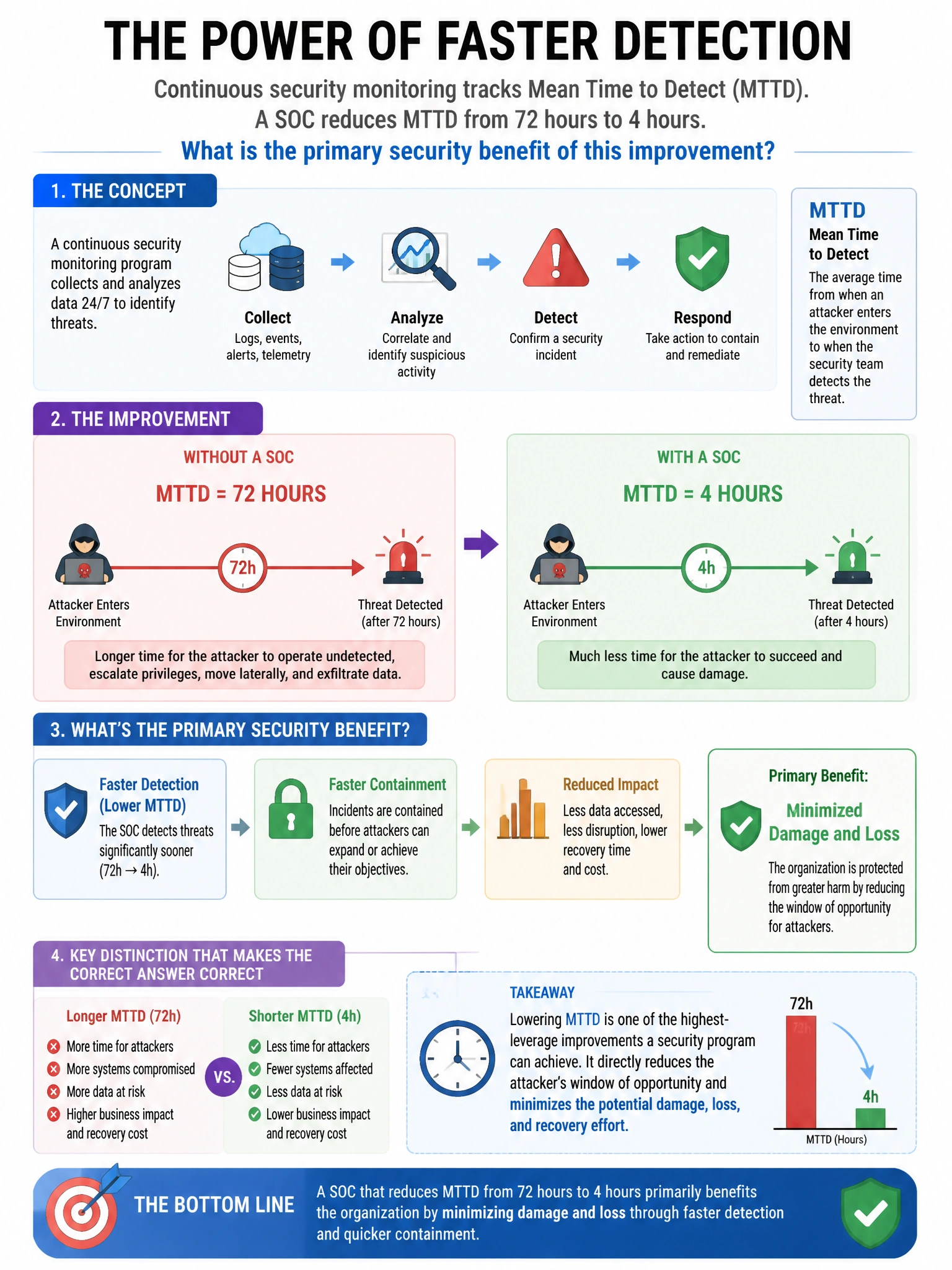 Portrait educational infographic teaching: A continuous security monitoring program tracks Mean Time to Detect (MTTD). A SOC reduces MTTD from 72 hours to 4 hours. What is the primary security benefit of this improvement?. Show labeled components, decision flow, and the key distinction that makes the correct answer correct. Clean modern diagram style.