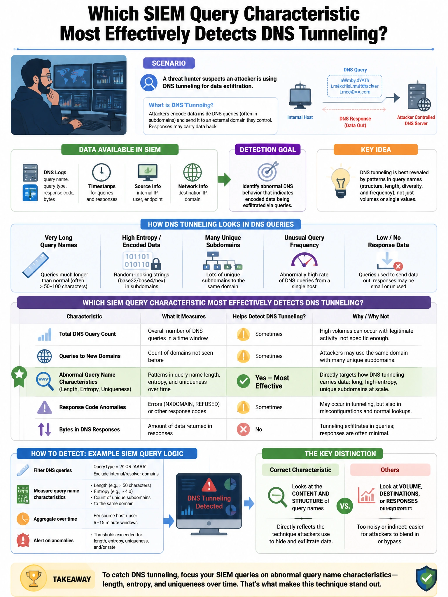 Portrait educational infographic teaching: A threat hunter suspects an attacker is using DNS tunneling for data exfiltration. Which SIEM query characteristic most effectively detects this technique?. Show labeled components, decision flow, and the key distinction that makes the correct answer correct. Clean modern diagram style.