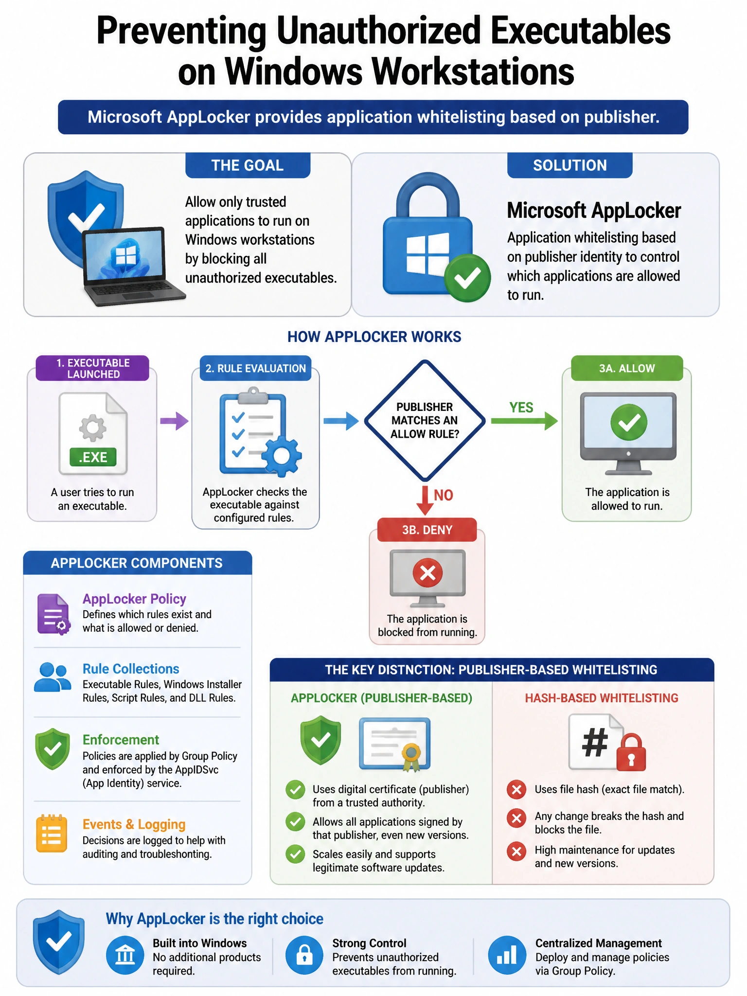 Portrait educational infographic teaching: An organization wants to prevent users from running unauthorized executables on Windows workstations. Which Microsoft technology provides application whitelisting based on publishe. Show labeled components, decision flow, and the key distinction that makes the correct answer correct. Clean modern diagram style.