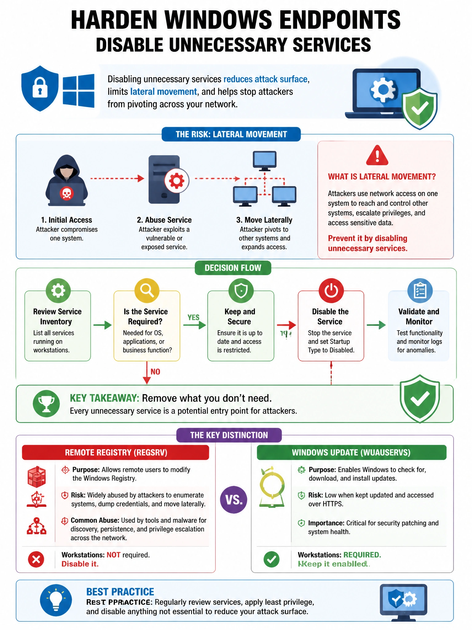Portrait educational infographic teaching: A security team wants to harden Windows endpoints by disabling unnecessary services. Which service is commonly exploited for lateral movement and should be disabled on workstations. Show labeled components, decision flow, and the key distinction that makes the correct answer correct. Clean modern diagram style.