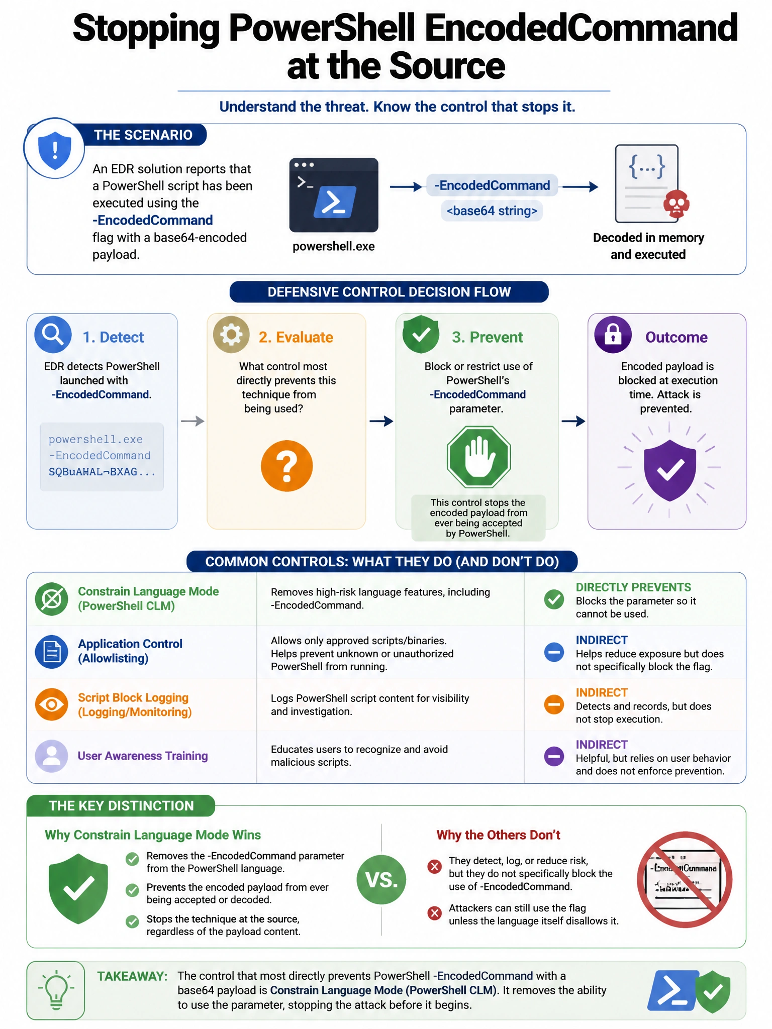 Portrait educational infographic teaching: An EDR solution reports that a PowerShell script has been executed using the -EncodedCommand flag with a base64-encoded payload. What defensive control most directly prevents thi. Show labeled components, decision flow, and the key distinction that makes the correct answer correct. Clean modern diagram style.