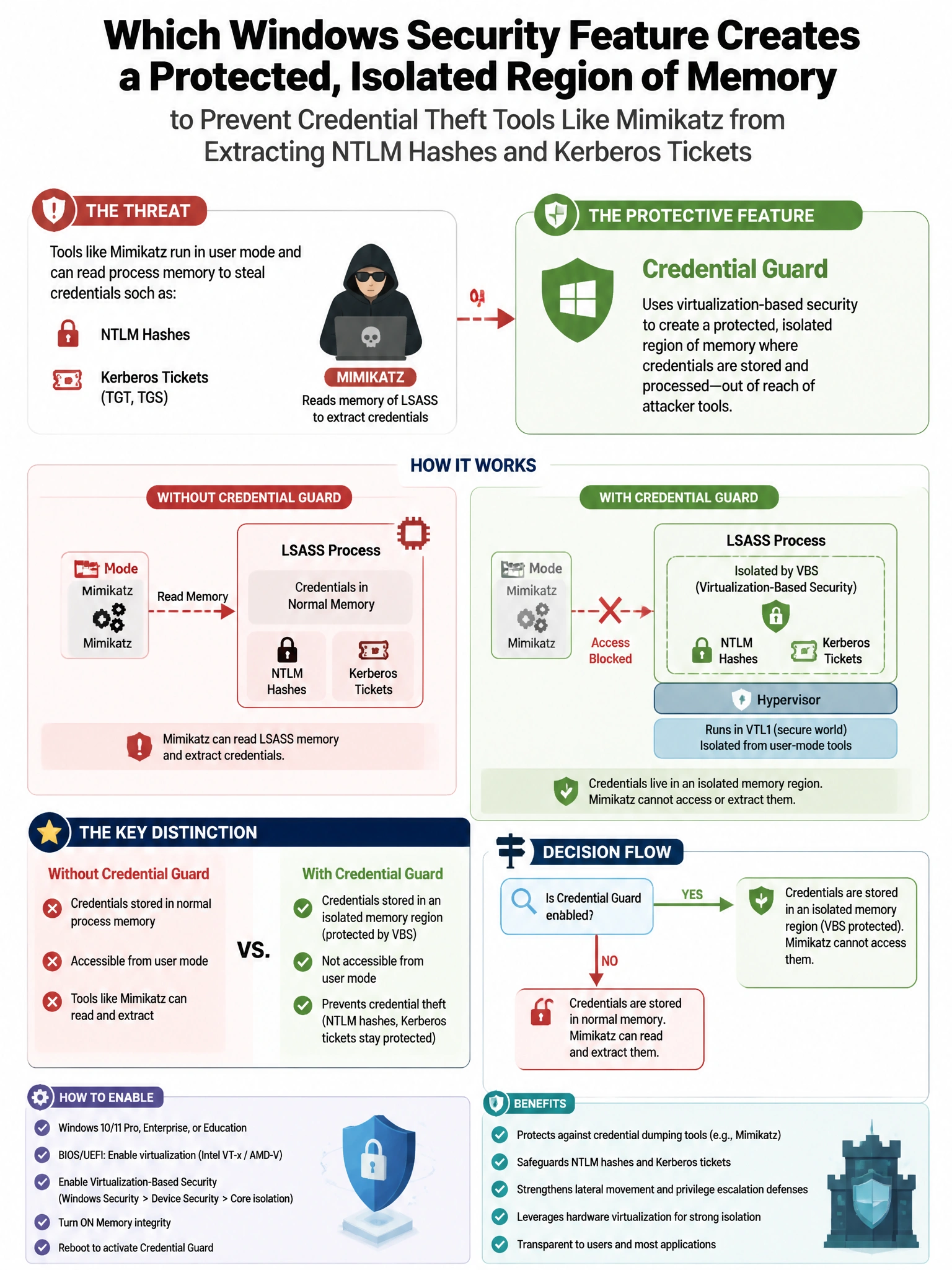 Portrait educational infographic teaching: Which Windows security feature creates a protected, isolated region of memory to prevent credential theft tools like Mimikatz from extracting NTLM hashes and Kerberos tickets from . Show labeled components, decision flow, and the key distinction that makes the correct answer correct. Clean modern diagram style.
