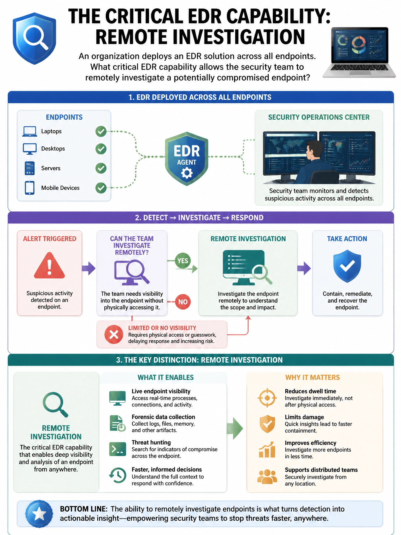 Portrait educational infographic teaching: An organization deploys an EDR solution across all endpoints. What critical EDR capability allows the security team to remotely investigate a potentially compromised endpoint witho. Show labeled components, decision flow, and the key distinction that makes the correct answer correct. Clean modern diagram style.