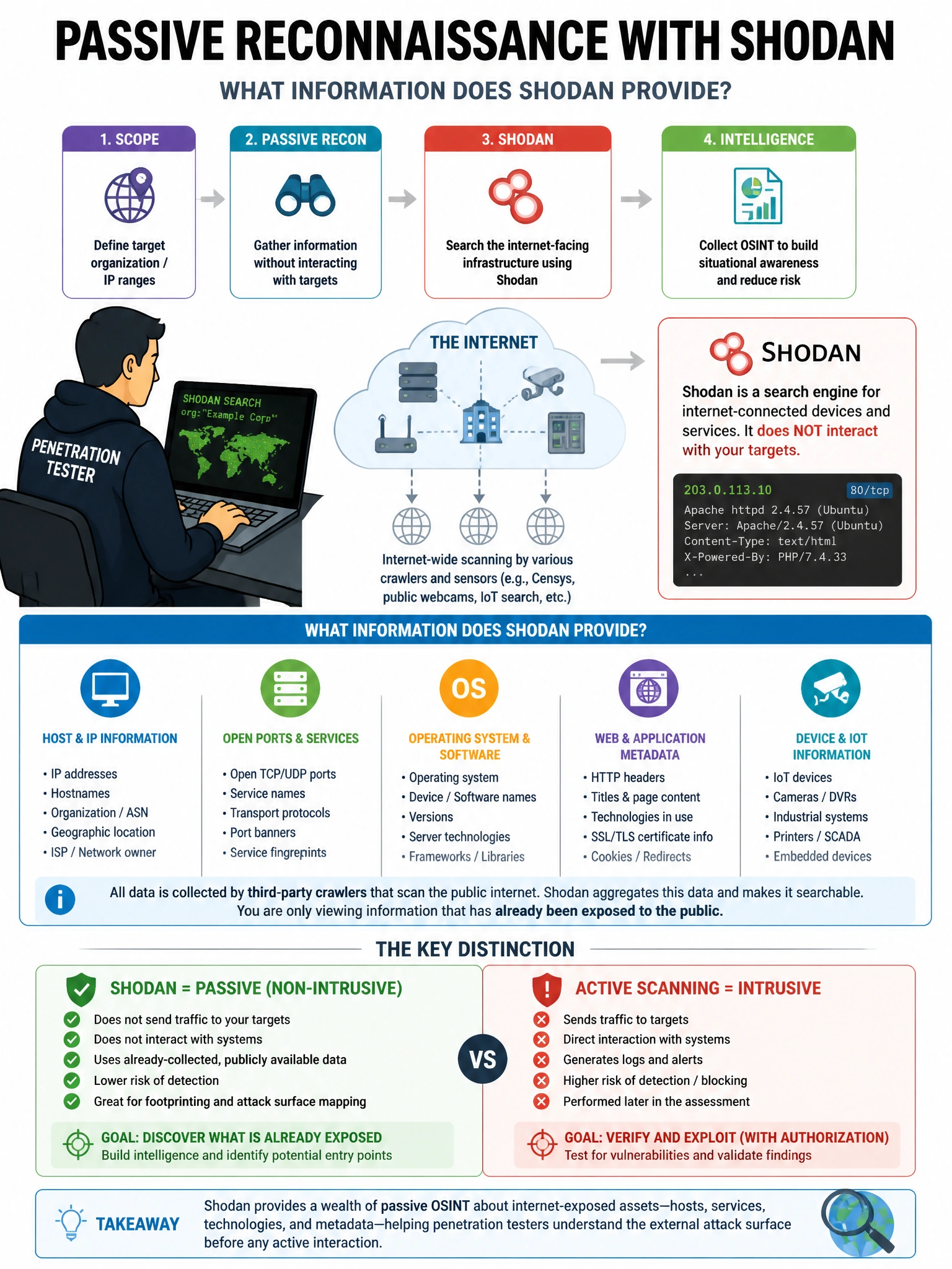 Portrait educational infographic teaching: A penetration tester is performing an external network assessment and conducts passive reconnaissance using Shodan. What type of information does Shodan provide?. Show labeled components, decision flow, and the key distinction that makes the correct answer correct. Clean modern diagram style.