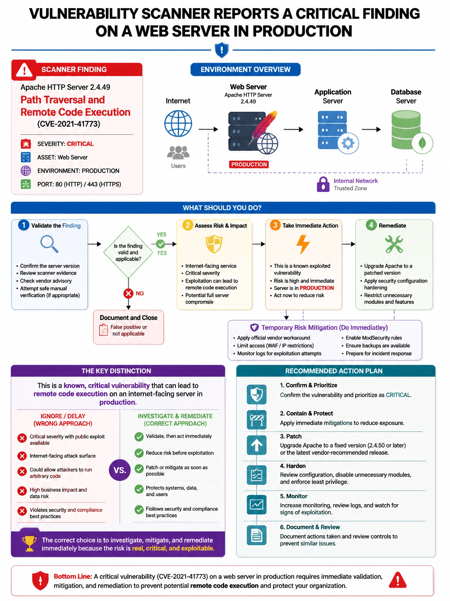 Portrait educational infographic teaching: A vulnerability scanner reports a critical finding on a web server: 'Apache HTTP Server 2.4.49 Path Traversal and Remote Code Execution (CVE-2021-41773).' The server is in producti. Show labeled components, decision flow, and the key distinction that makes the correct answer correct. Clean modern diagram style.