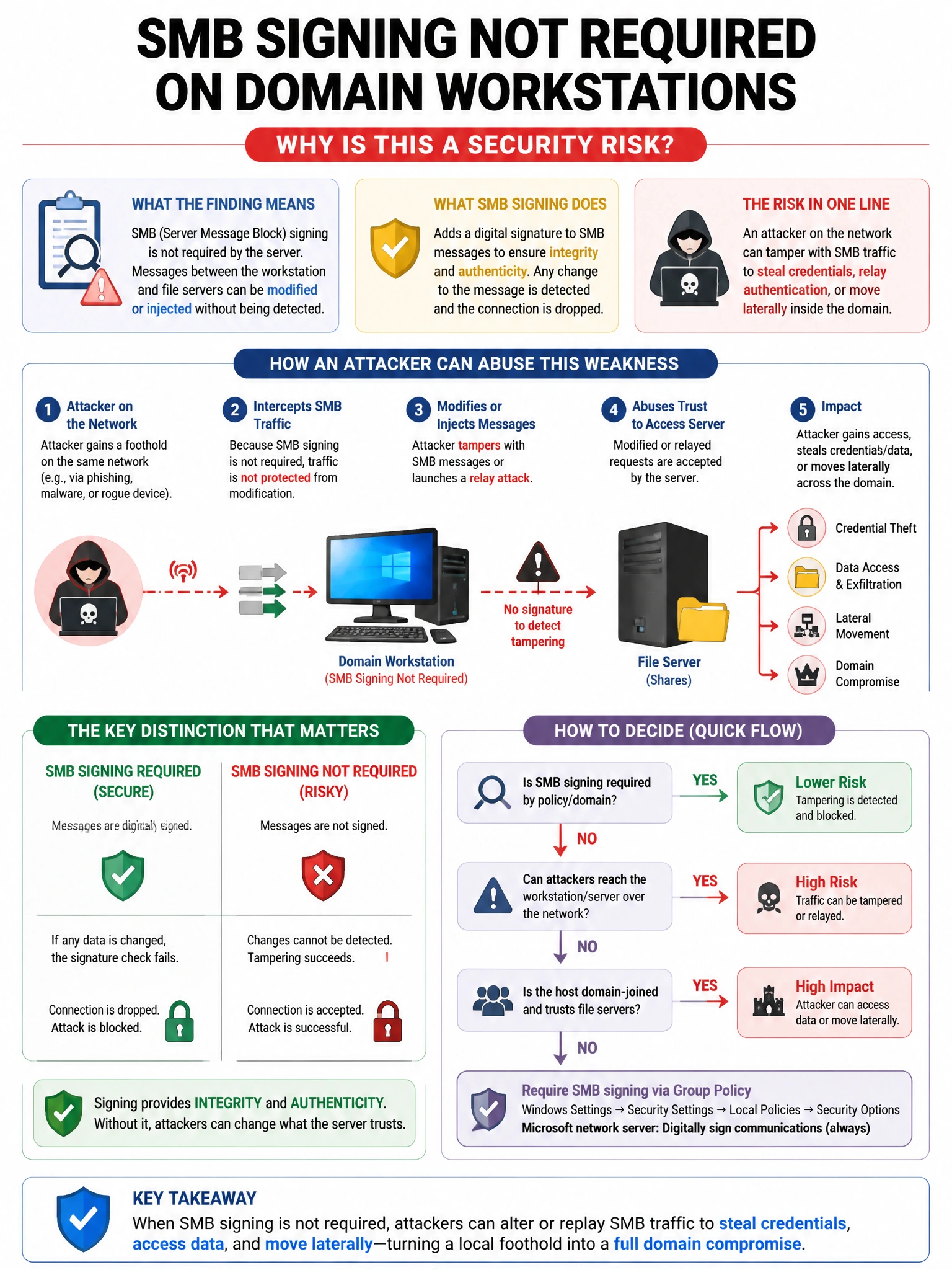 Portrait educational infographic teaching: A penetration test report includes a finding of 'SMB signing not required' on domain workstations. Why is this a security risk?. Show labeled components, decision flow, and the key distinction that makes the correct answer correct. Clean modern diagram style.