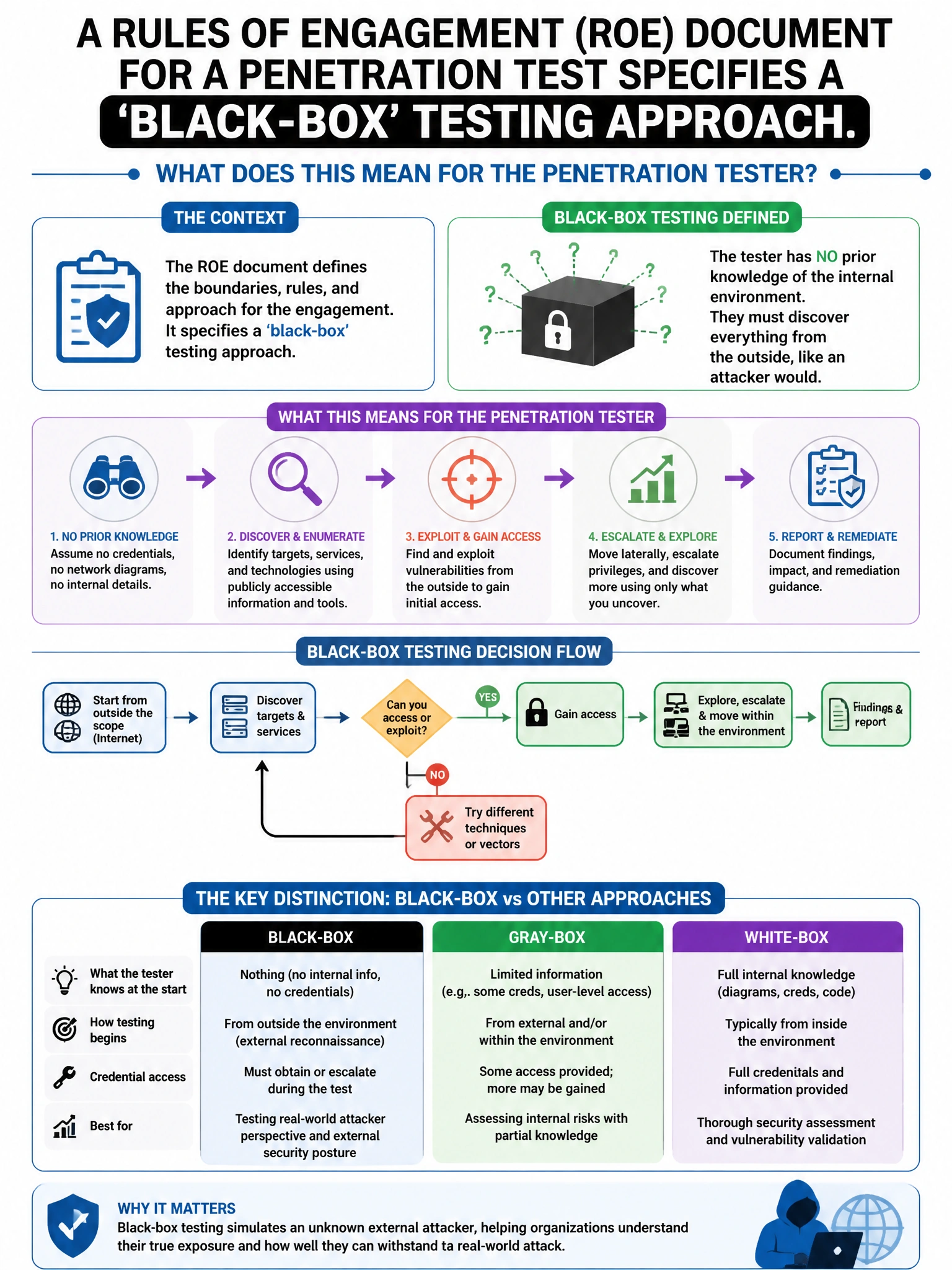 Portrait educational infographic teaching: A rules of engagement (ROE) document for a penetration test specifies a 'black-box' testing approach. What does this mean for the penetration tester?. Show labeled components, decision flow, and the key distinction that makes the correct answer correct. Clean modern diagram style.