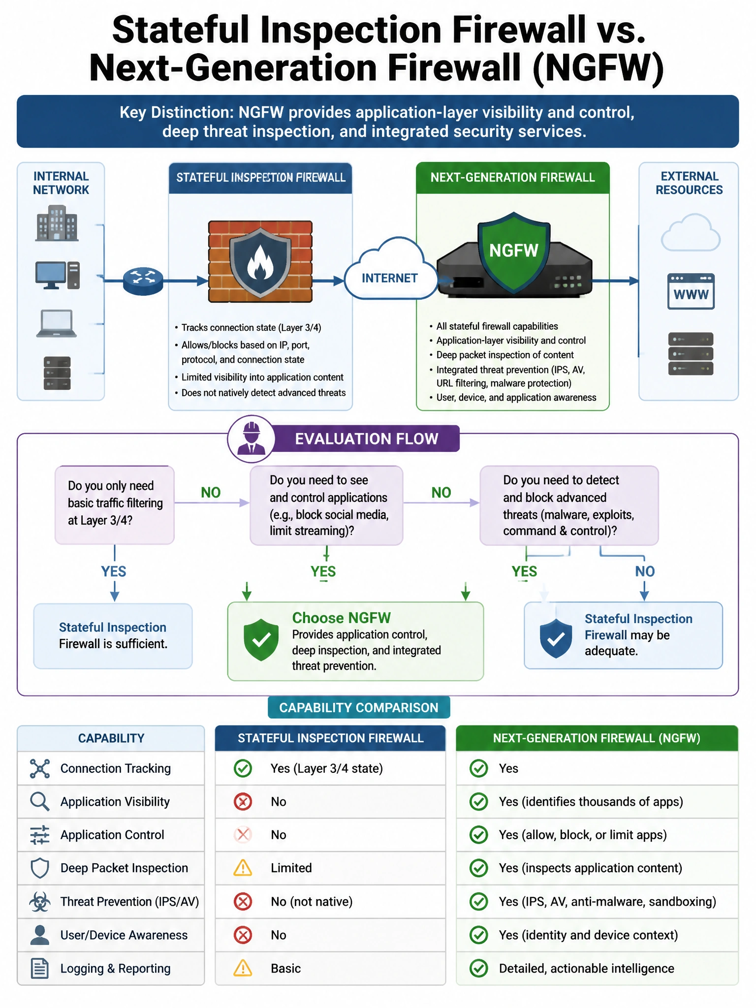 Portrait educational infographic teaching: A network architect is evaluating whether to use a stateful inspection firewall or a next-generation firewall (NGFW) for a new deployment. What capability does an NGFW provide that. Show labeled components, decision flow, and the key distinction that makes the correct answer correct. Clean modern diagram style.