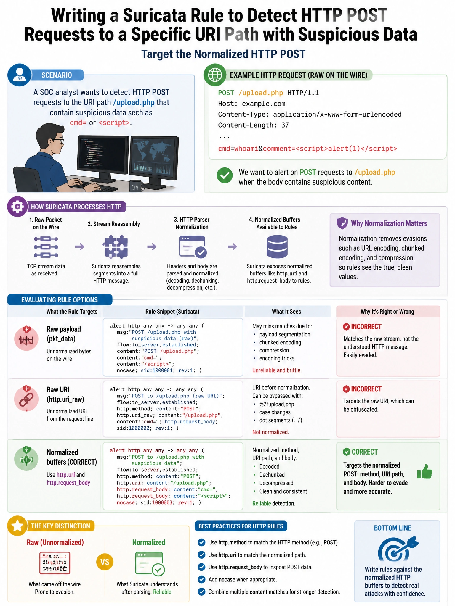 Portrait educational infographic teaching: A SOC analyst is writing a Suricata rule to detect HTTP POST requests to a specific URI path containing suspicious data. Which rule option correctly targets the normalized HTTP POS. Show labeled components, decision flow, and the key distinction that makes the correct answer correct. Clean modern diagram style.