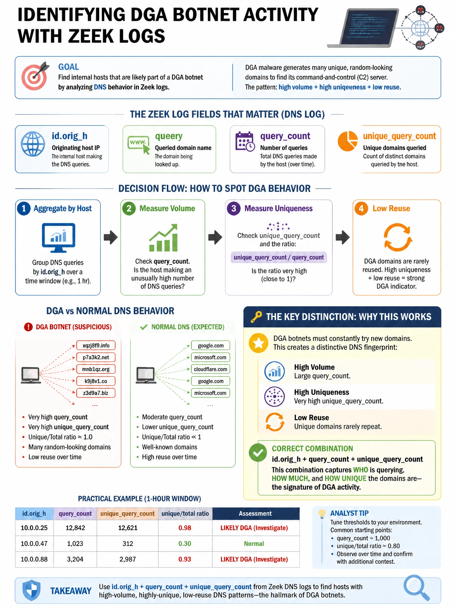 Portrait educational infographic teaching: An NSM analyst wants to identify hosts that may be participating in a DGA (Domain Generation Algorithm) botnet. Which combination of Zeek log fields most effectively identifies DGA. Show labeled components, decision flow, and the key distinction that makes the correct answer correct. Clean modern diagram style.