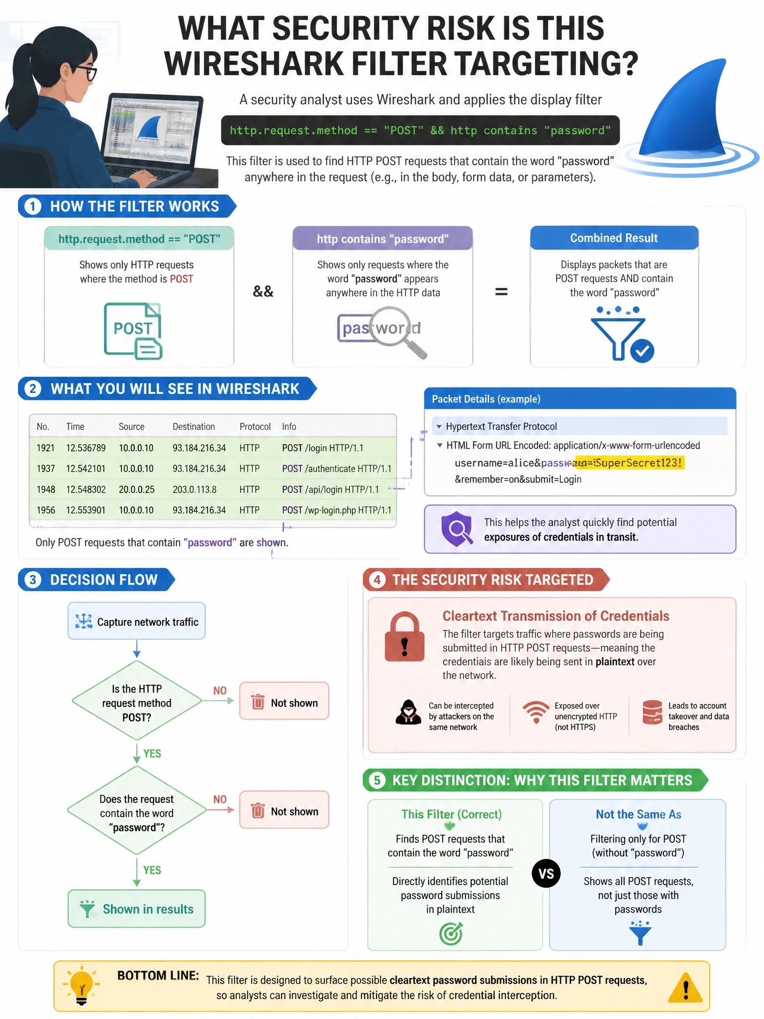Portrait educational infographic teaching: A security analyst uses Wireshark and applies the display filter http.request.method == "POST" && http contains "password". What is the security risk this filter is attempting to. Show labeled components, decision flow, and the key distinction that makes the correct answer correct. Clean modern diagram style.