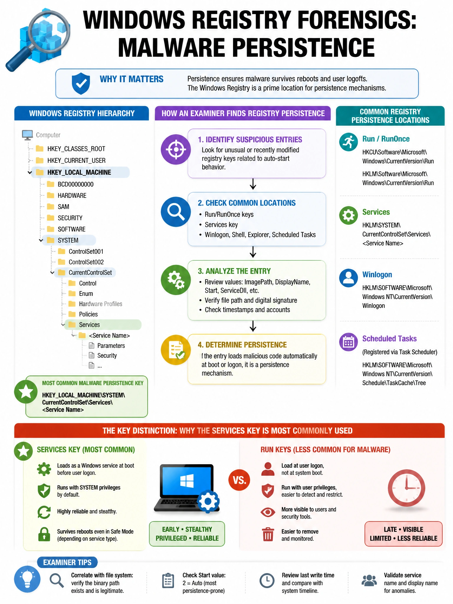 Portrait educational infographic teaching: A forensic examiner needs to analyze the Windows Registry for persistence mechanisms on a compromised system. Which registry key is most commonly used by malware to achieve persist. Show labeled components, decision flow, and the key distinction that makes the correct answer correct. Clean modern diagram style.