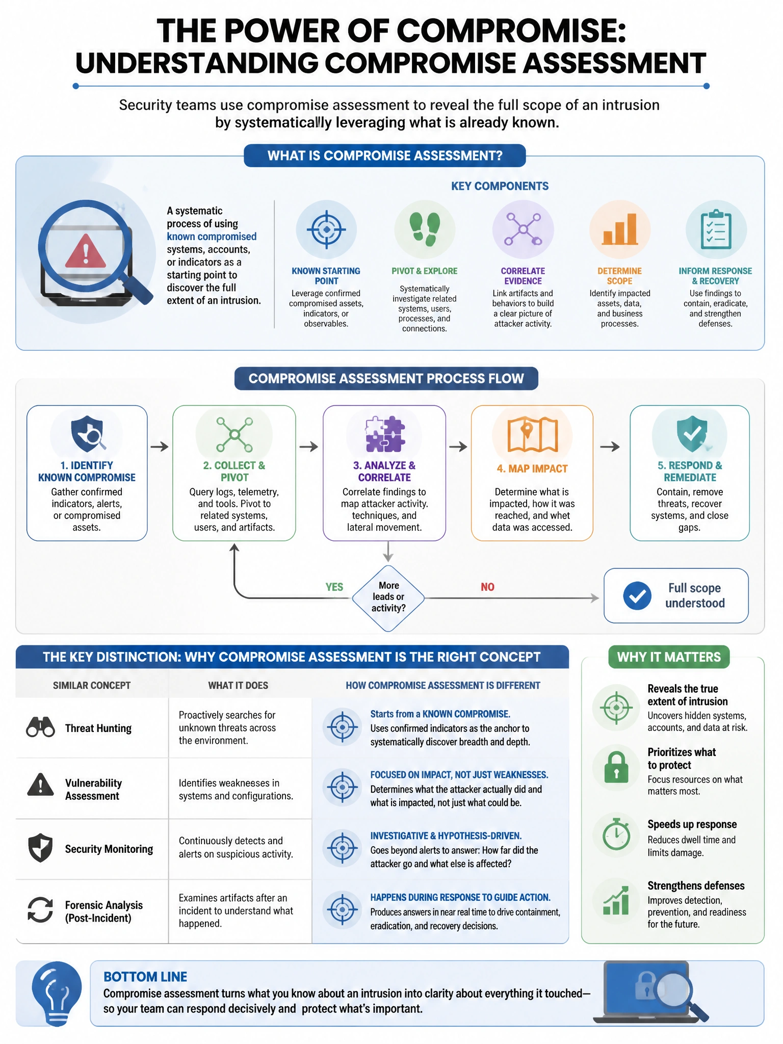 Portrait educational infographic teaching: A security team is performing incident response and wants to understand the full scope of an intrusion. Which concept describes the systematic process of using known compromised sy. Show labeled components, decision flow, and the key distinction that makes the correct answer correct. Clean modern diagram style.