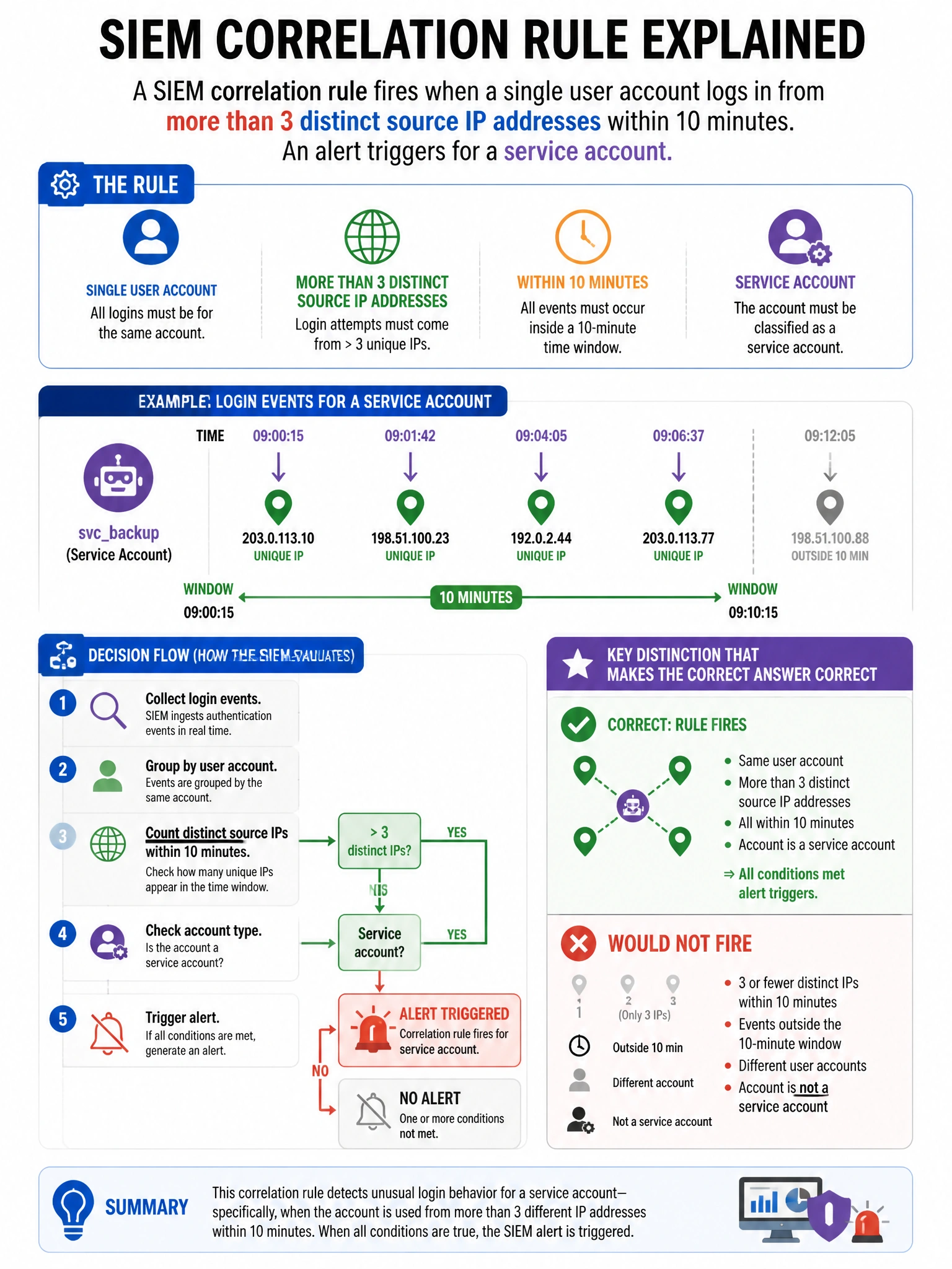 Portrait educational infographic teaching: A SIEM correlation rule fires when a single user account logs in from more than 3 distinct source IP addresses within 10 minutes. An alert triggers for a service account. The analy. Show labeled components, decision flow, and the key distinction that makes the correct answer correct. Clean modern diagram style.