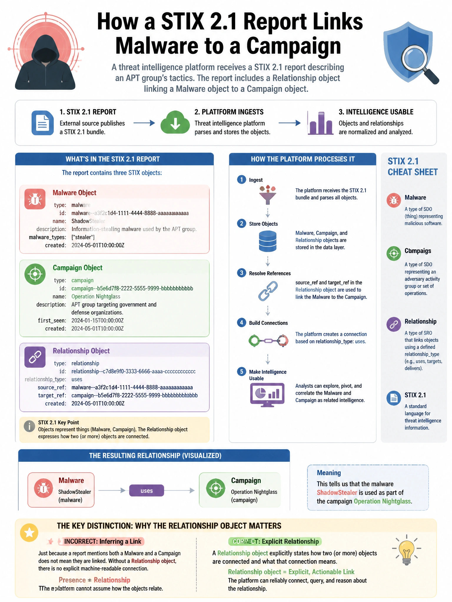Portrait educational infographic teaching: A threat intelligence platform receives a STIX 2.1 report describing an APT group's tactics. The report includes a Relationship object linking a Malware object to a Campaign object. Show labeled components, decision flow, and the key distinction that makes the correct answer correct. Clean modern diagram style.