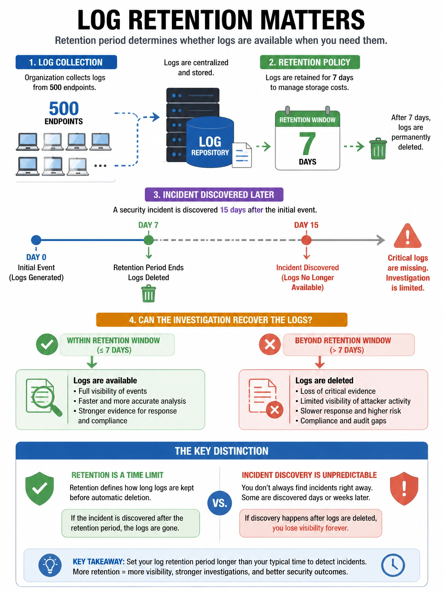 Portrait educational infographic teaching: An organization collects logs from 500 endpoints but only retains them for 7 days before deletion to manage storage costs. A security incident is discovered 15 days after the initi. Show labeled components, decision flow, and the key distinction that makes the correct answer correct. Clean modern diagram style.