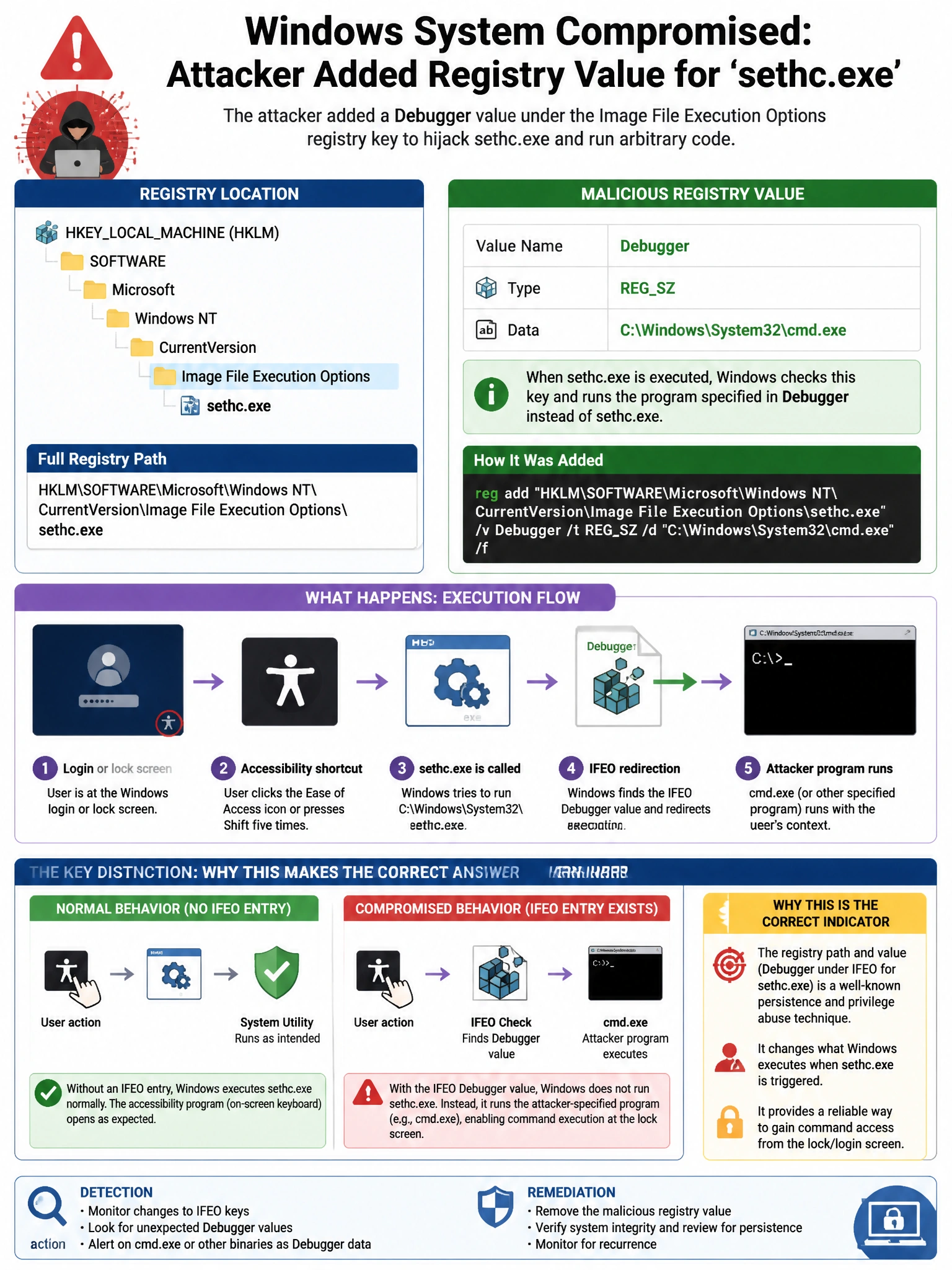 Portrait educational infographic teaching: A Windows system has been compromised. An attacker added a registry value under HKLM\SOFTWARE\Microsoft\Windows NT\CurrentVersion\Image File Execution Options for 'sethc.exe' point. Show labeled components, decision flow, and the key distinction that makes the correct answer correct. Clean modern diagram style.