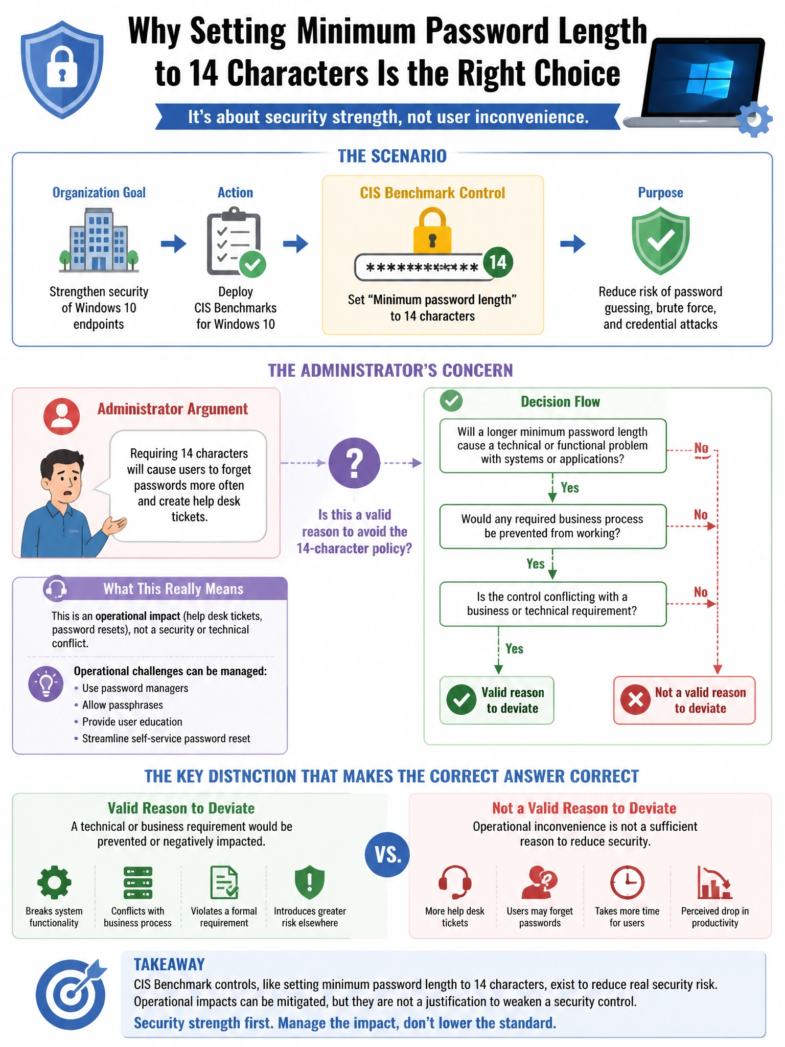 Portrait educational infographic teaching: An organization deploys CIS Benchmarks for Windows 10 hardening. One control recommends setting 'Minimum password length' to 14 characters. An administrator argues this will cause . Show labeled components, decision flow, and the key distinction that makes the correct answer correct. Clean modern diagram style.