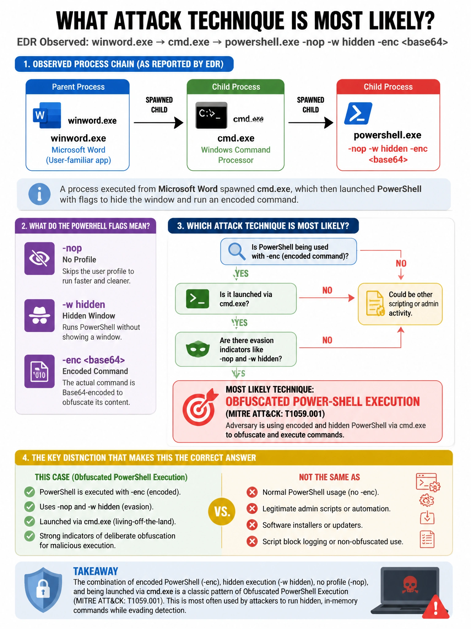 Portrait educational infographic teaching: An EDR solution reports that a process (winword.exe) spawned a child process (cmd.exe) which then ran 'powershell.exe -nop -w hidden -enc <base64>'. What attack technique is most l. Show labeled components, decision flow, and the key distinction that makes the correct answer correct. Clean modern diagram style.