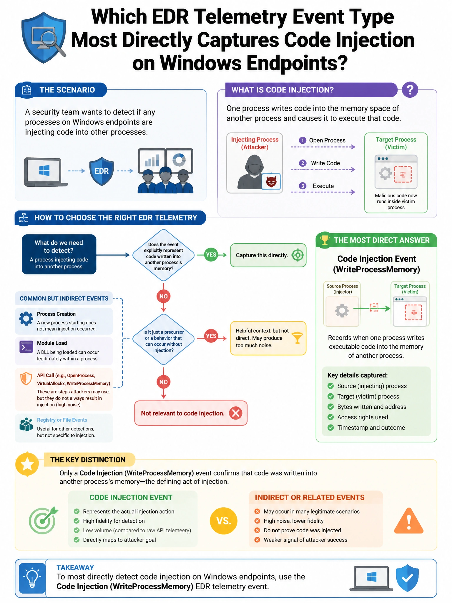 Portrait educational infographic teaching: A security team wants to detect if any processes on Windows endpoints are injecting code into other processes. Which EDR telemetry event type most directly captures this activity?. Show labeled components, decision flow, and the key distinction that makes the correct answer correct. Clean modern diagram style.