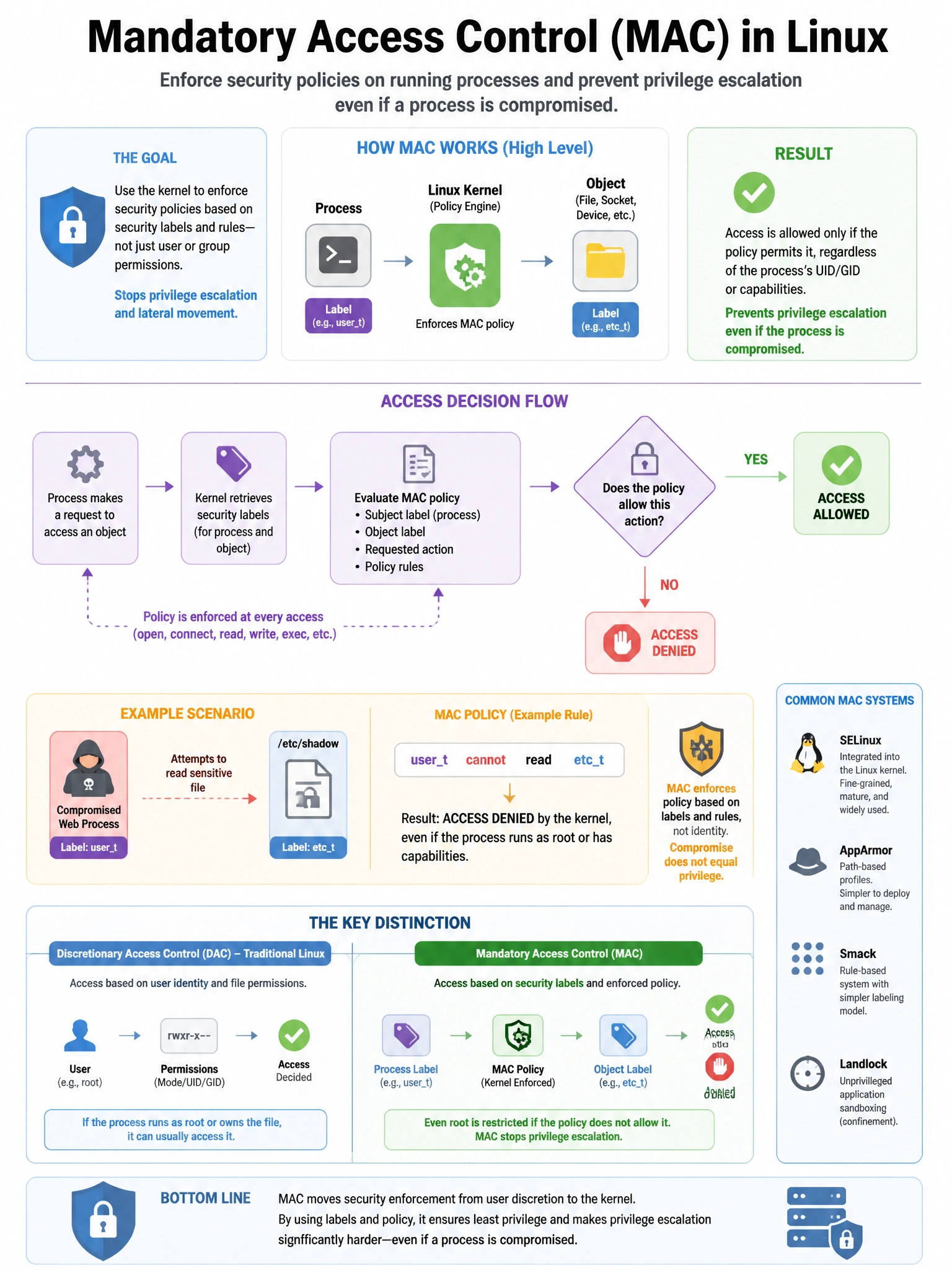 Portrait educational infographic teaching: A Linux system administrator wants to implement mandatory access control (MAC) to enforce security policies on running processes, preventing privilege escalation even if a process . Show labeled components, decision flow, and the key distinction that makes the correct answer correct. Clean modern diagram style.