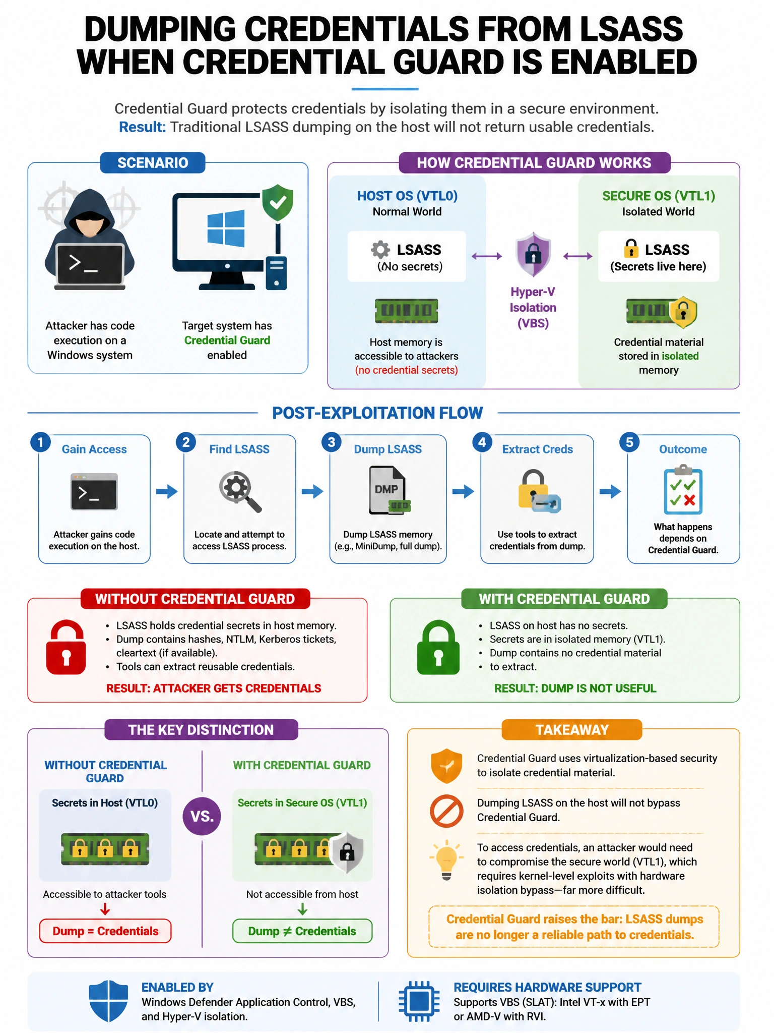 Portrait educational infographic teaching: A penetration tester is performing post-exploitation on a Windows system and wants to dump credentials from LSASS. The target system has Credential Guard enabled. What is the expec. Show labeled components, decision flow, and the key distinction that makes the correct answer correct. Clean modern diagram style.