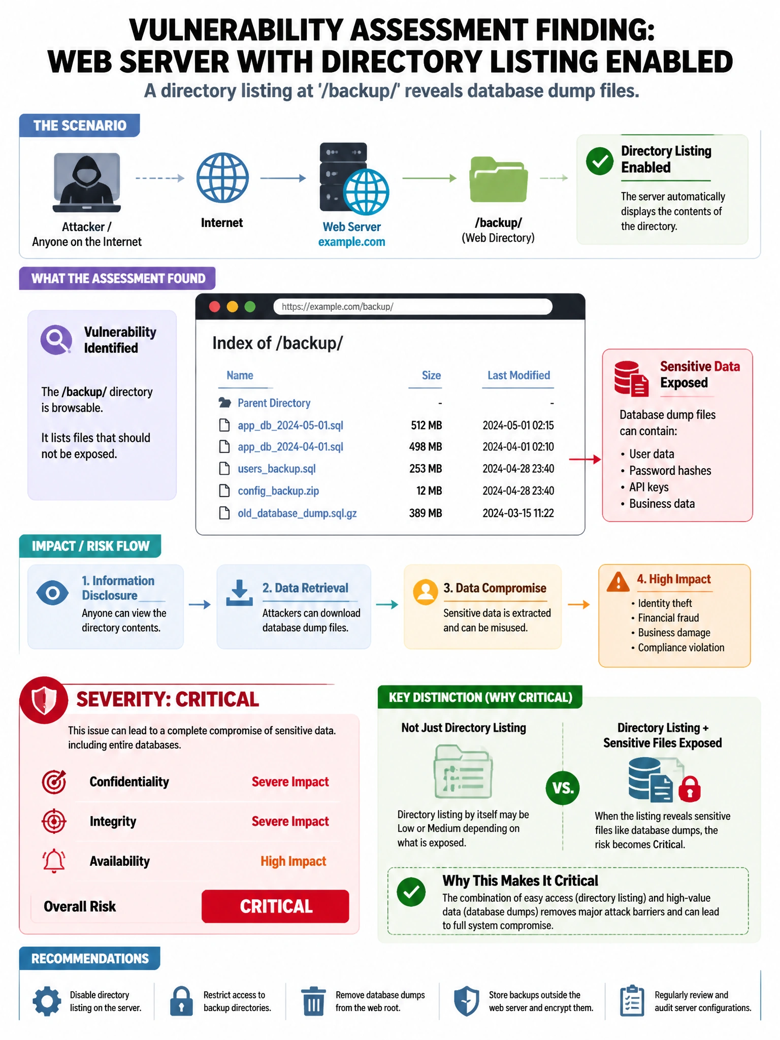 Portrait educational infographic teaching: A vulnerability assessment identifies a web server running with directory listing enabled. A directory listing at '/backup/' reveals database dump files. What is the severity and i. Show labeled components, decision flow, and the key distinction that makes the correct answer correct. Clean modern diagram style.