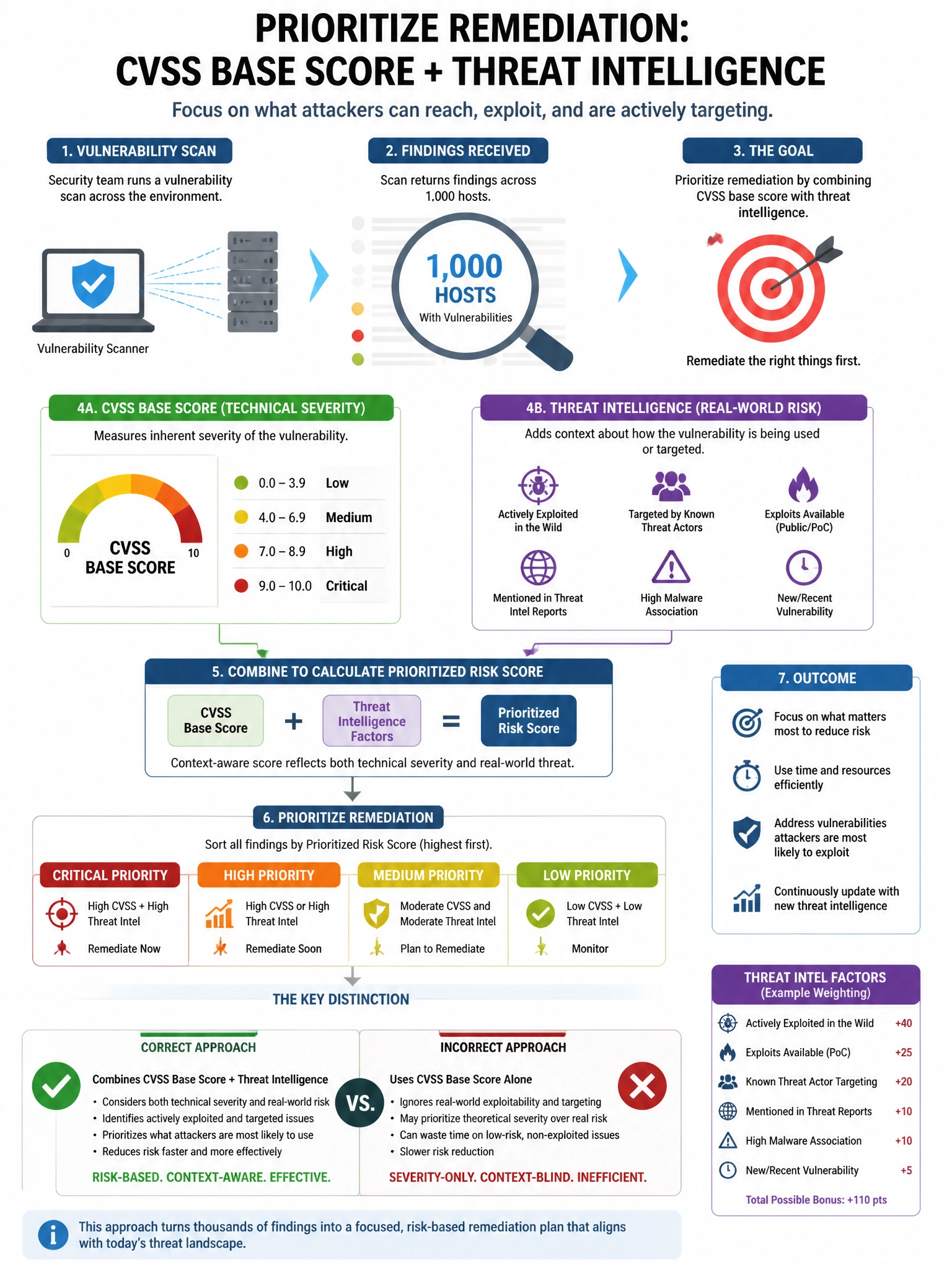 Portrait educational infographic teaching: A security team conducts a vulnerability scan and receives findings across 1,000 hosts. They want to prioritize remediation using the CVSS base score combined with threat intellige. Show labeled components, decision flow, and the key distinction that makes the correct answer correct. Clean modern diagram style.