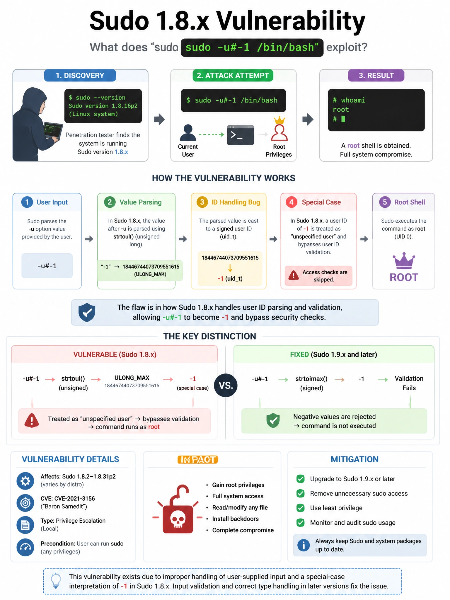 Portrait educational infographic teaching: A penetration tester discovers a Linux system running Sudo version 1.8.x and attempts 'sudo -u#-1 /bin/bash'. What vulnerability does this exploit?. Show labeled components, decision flow, and the key distinction that makes the correct answer correct. Clean modern diagram style.
