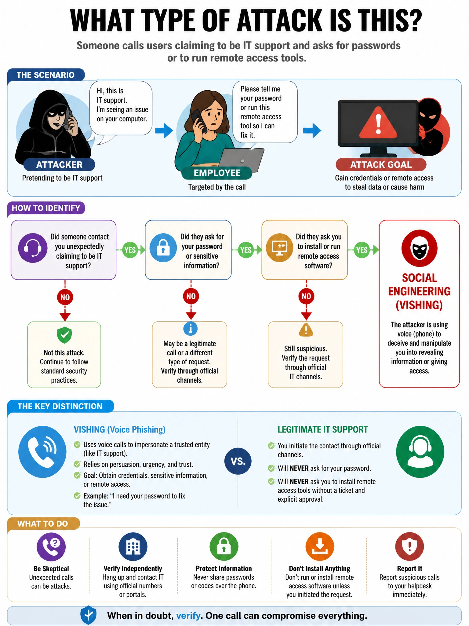 Portrait educational infographic teaching: An organization's helpdesk reports that users are receiving calls from someone claiming to be IT support asking them to reveal their passwords or run remote access tools. What type. Show labeled components, decision flow, and the key distinction that makes the correct answer correct. Clean modern diagram style.