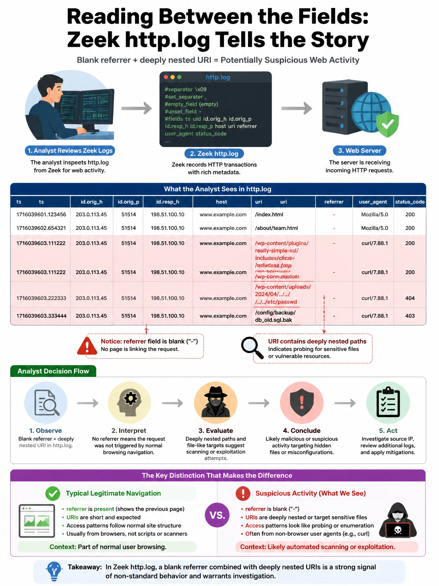 Portrait educational infographic teaching: A network security analyst reviews Zeek http.log and notices that a web server is receiving requests where the referrer field is blank but the URI contains deeply nested paths su. Show labeled components, decision flow, and the key distinction that makes the correct answer correct. Clean modern diagram style.