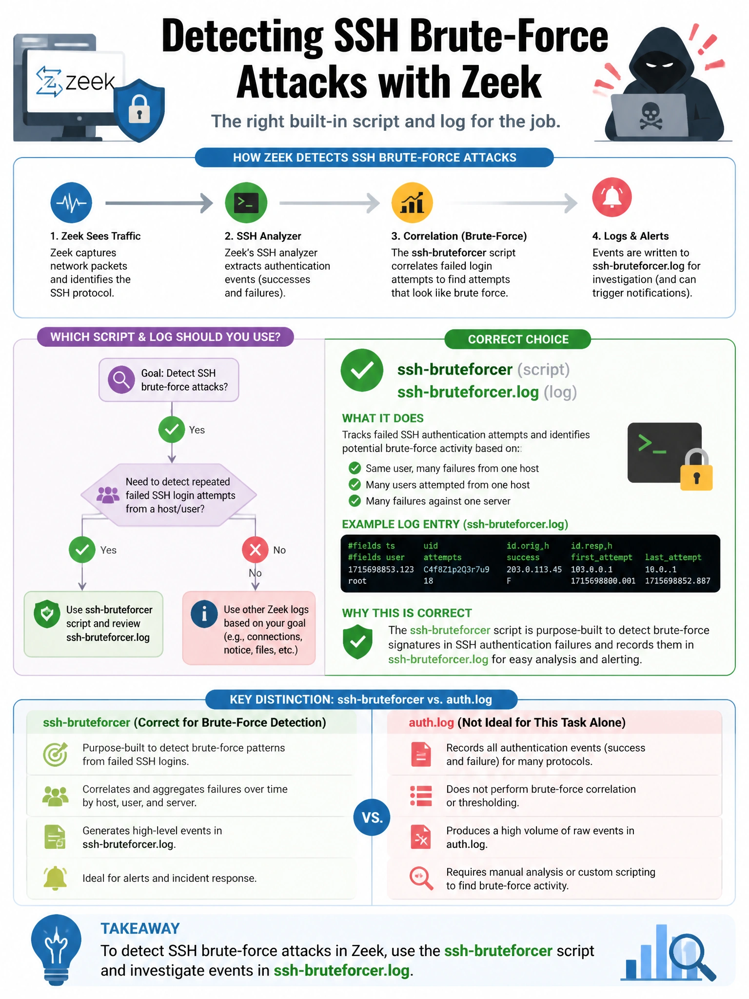 Portrait educational infographic teaching: An analyst wants to use Zeek to detect SSH brute-force attacks. Which built-in Zeek script and log provide this capability?. Show labeled components, decision flow, and the key distinction that makes the correct answer correct. Clean modern diagram style.