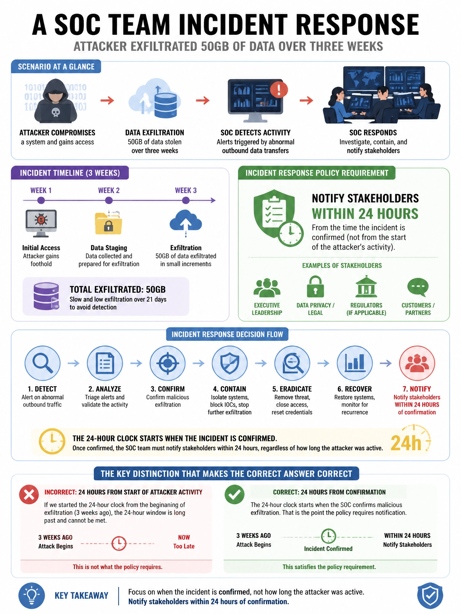 Portrait educational infographic teaching: A SOC team is responding to an incident where an attacker exfiltrated 50GB of data over three weeks. The team's incident response policy requires notifying stakeholders within 24 h. Show labeled components, decision flow, and the key distinction that makes the correct answer correct. Clean modern diagram style.