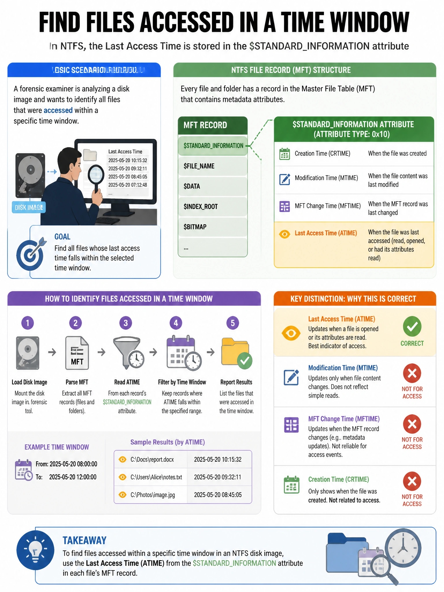 Portrait educational infographic teaching: A forensic examiner is analyzing a disk image and wants to identify all files that were accessed within a specific time window. Which NTFS metadata field records the last access ti. Show labeled components, decision flow, and the key distinction that makes the correct answer correct. Clean modern diagram style.