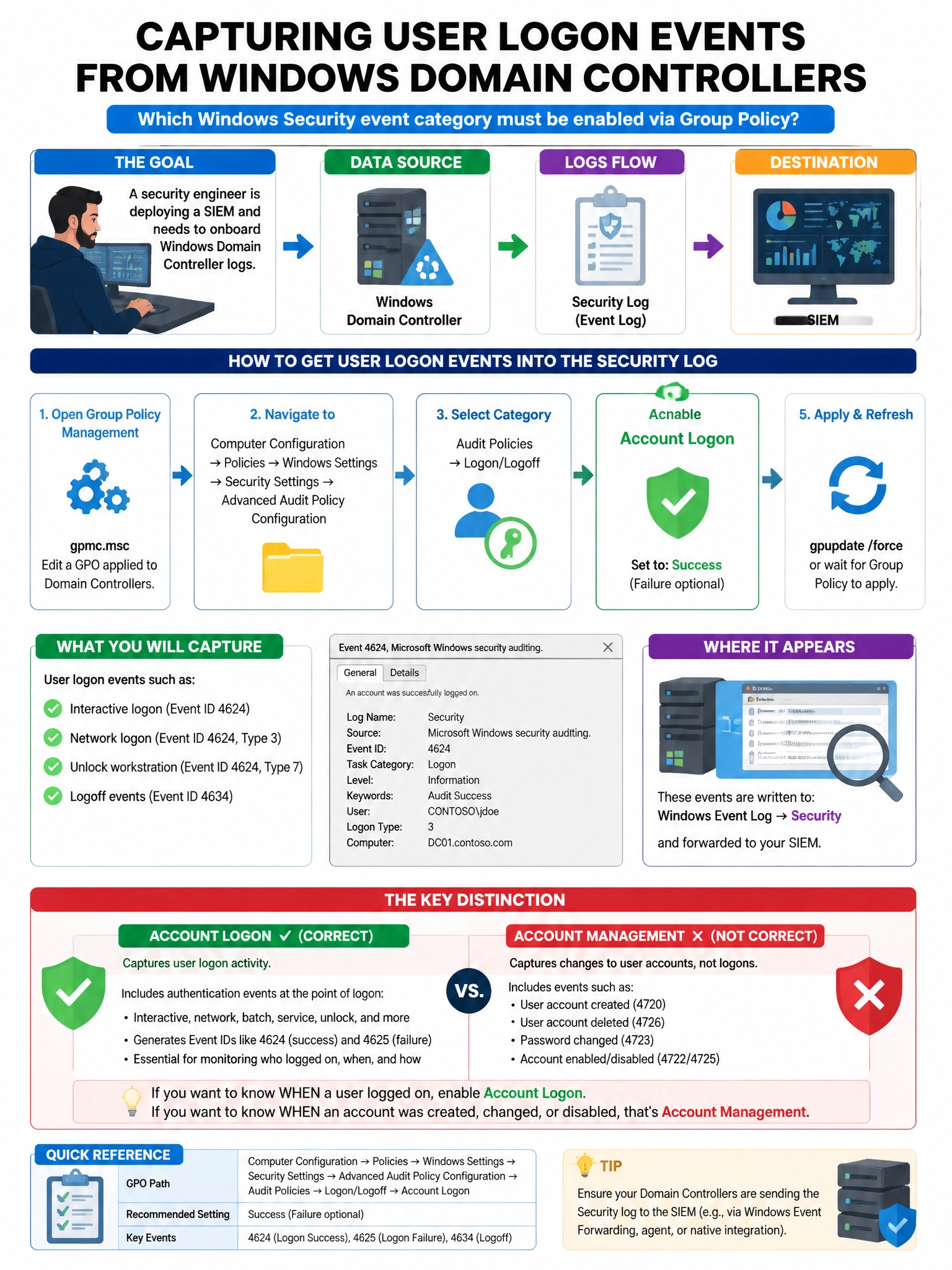 Portrait educational infographic teaching: A security engineer is deploying a SIEM and needs to onboard Windows Domain Controller logs. Which Windows Security event category must be enabled via Group Policy to capture user . Show labeled components, decision flow, and the key distinction that makes the correct answer correct. Clean modern diagram style.