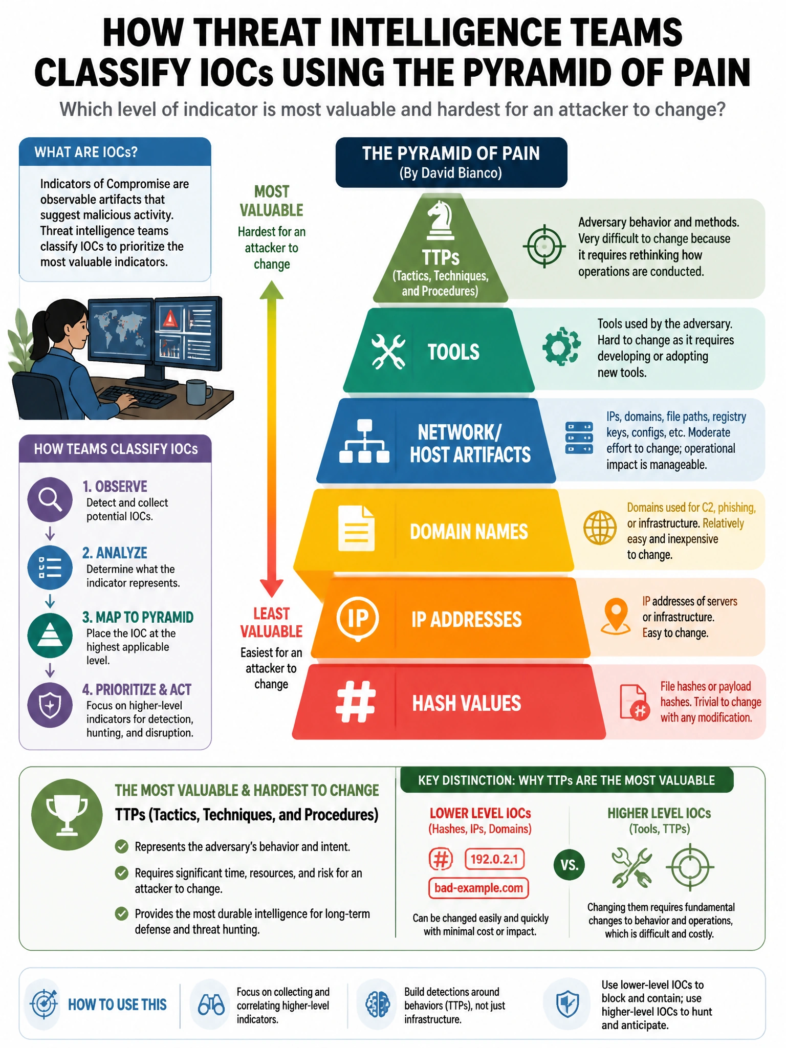 Portrait educational infographic teaching: A threat intelligence team classifies IOCs using the Pyramid of Pain framework. Which level of indicator is most valuable and hardest for an attacker to change?. Show labeled components, decision flow, and the key distinction that makes the correct answer correct. Clean modern diagram style.