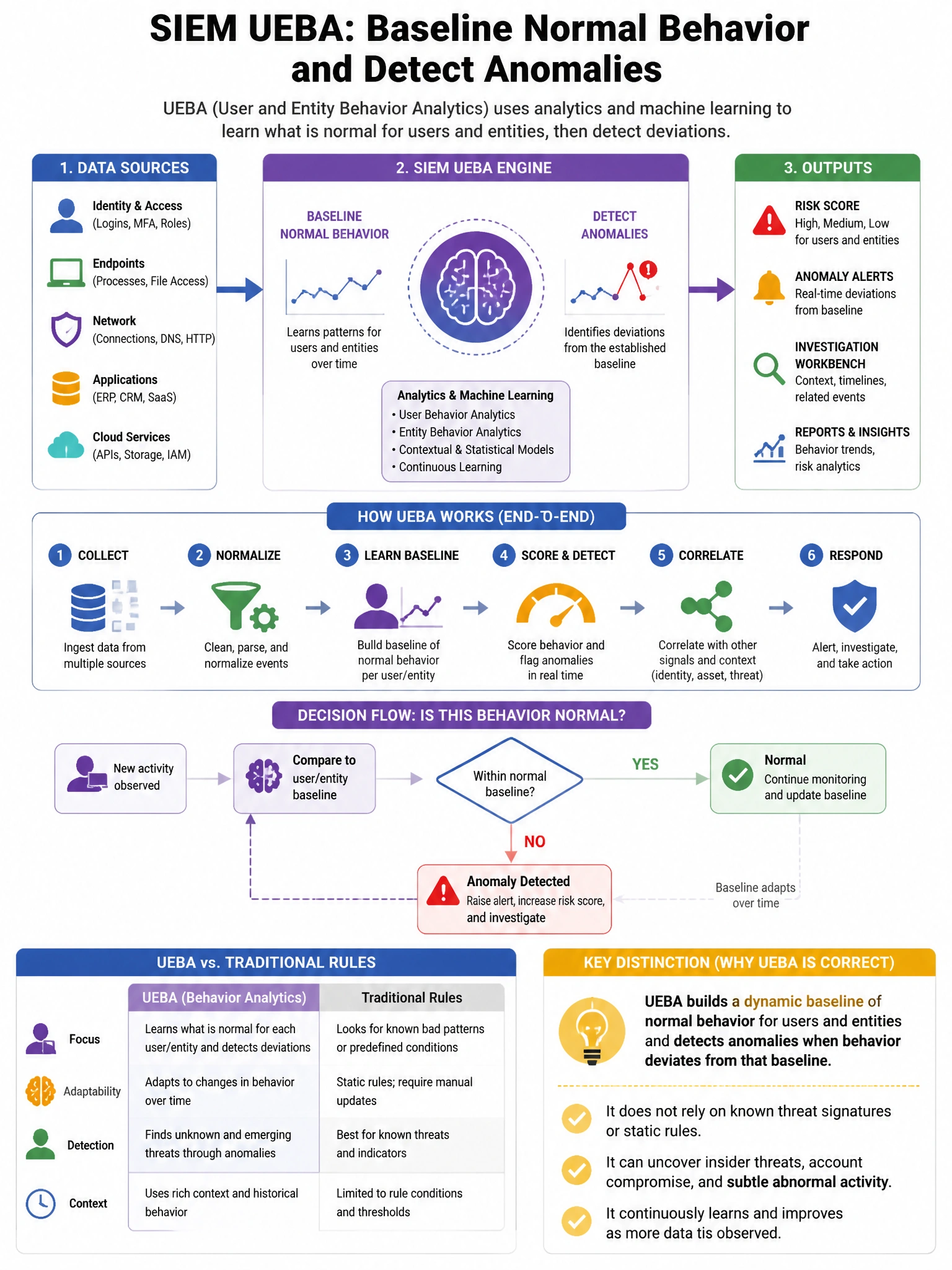 Portrait educational infographic teaching: An analyst is configuring a SIEM to baseline normal user behavior and detect anomalies. The SIEM vendor calls this feature UEBA (User and Entity Behavior Analytics). What specific . Show labeled components, decision flow, and the key distinction that makes the correct answer correct. Clean modern diagram style.