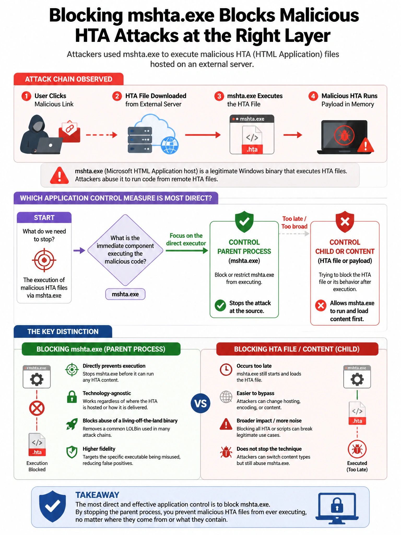 Portrait educational infographic teaching: A security team discovers that attackers used 'mshta.exe' to execute malicious HTA (HTML Application) files hosted on an external server. Which application control measure most dir. Show labeled components, decision flow, and the key distinction that makes the correct answer correct. Clean modern diagram style.