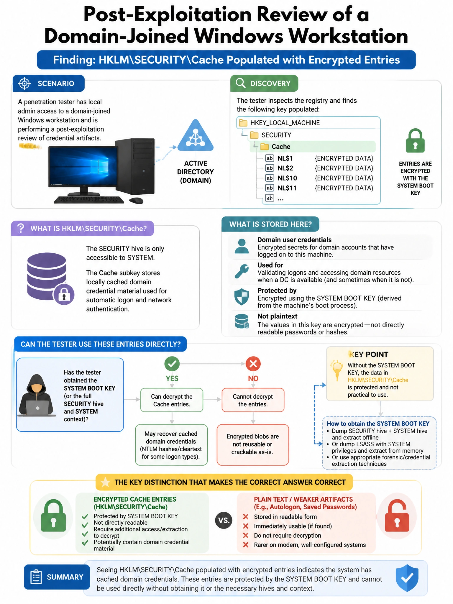 Portrait educational infographic teaching: A penetration tester performs a post-exploitation review of a domain-joined Windows workstation and finds the registry key HKLM\SECURITY\Cache populated with encrypted entries. Wha. Show labeled components, decision flow, and the key distinction that makes the correct answer correct. Clean modern diagram style.