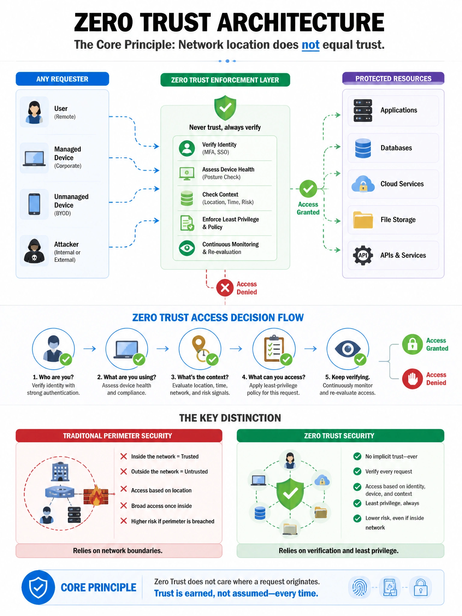 Portrait educational infographic teaching: A network architect is implementing a zero-trust architecture. Which statement best describes the core principle of zero trust regarding network location?. Show labeled components, decision flow, and the key distinction that makes the correct answer correct. Clean modern diagram style.