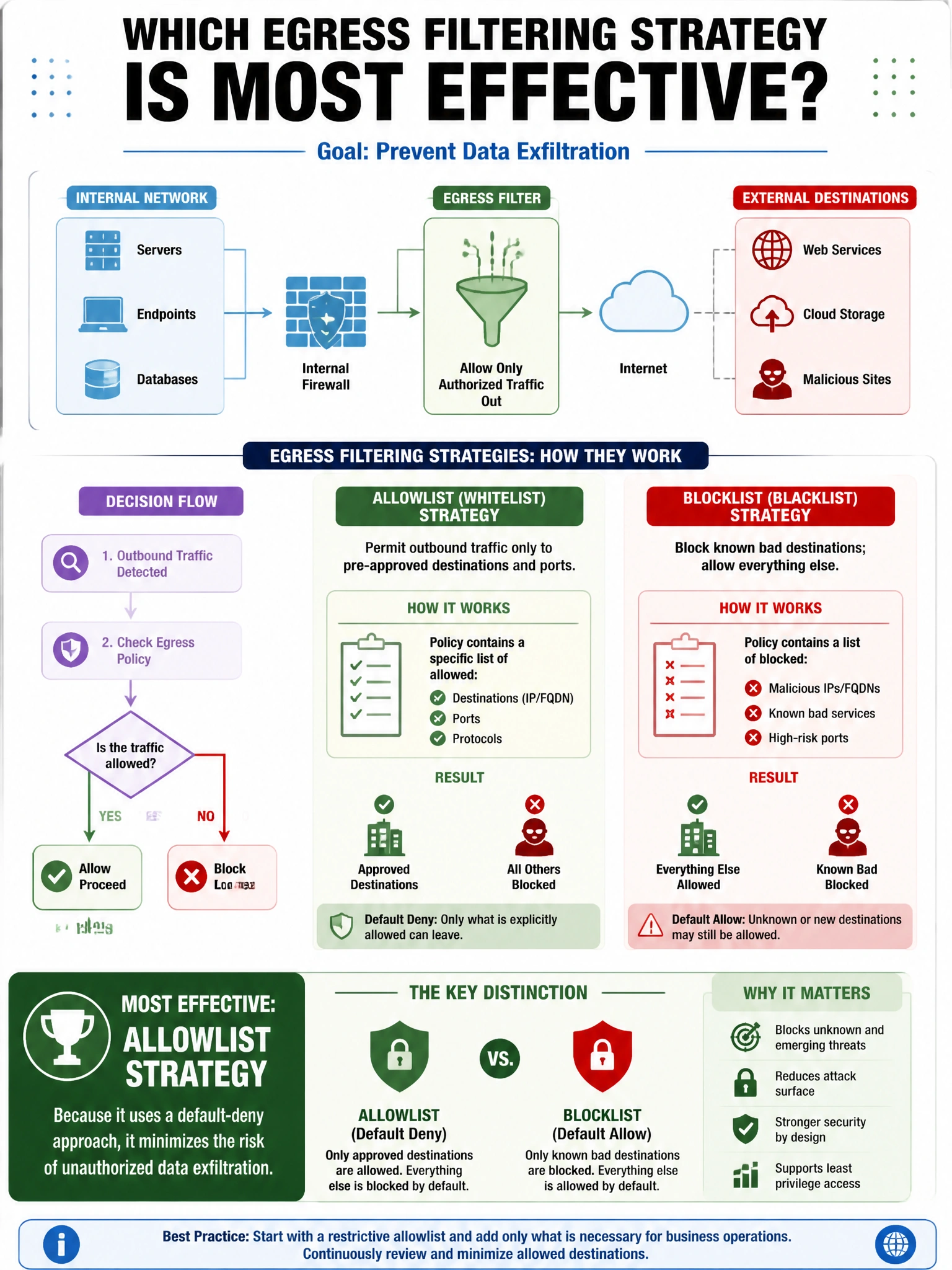 Portrait educational infographic teaching: An organization wants to ensure that its egress filtering policy prevents data exfiltration. Which egress filtering strategy is most effective?. Show labeled components, decision flow, and the key distinction that makes the correct answer correct. Clean modern diagram style.