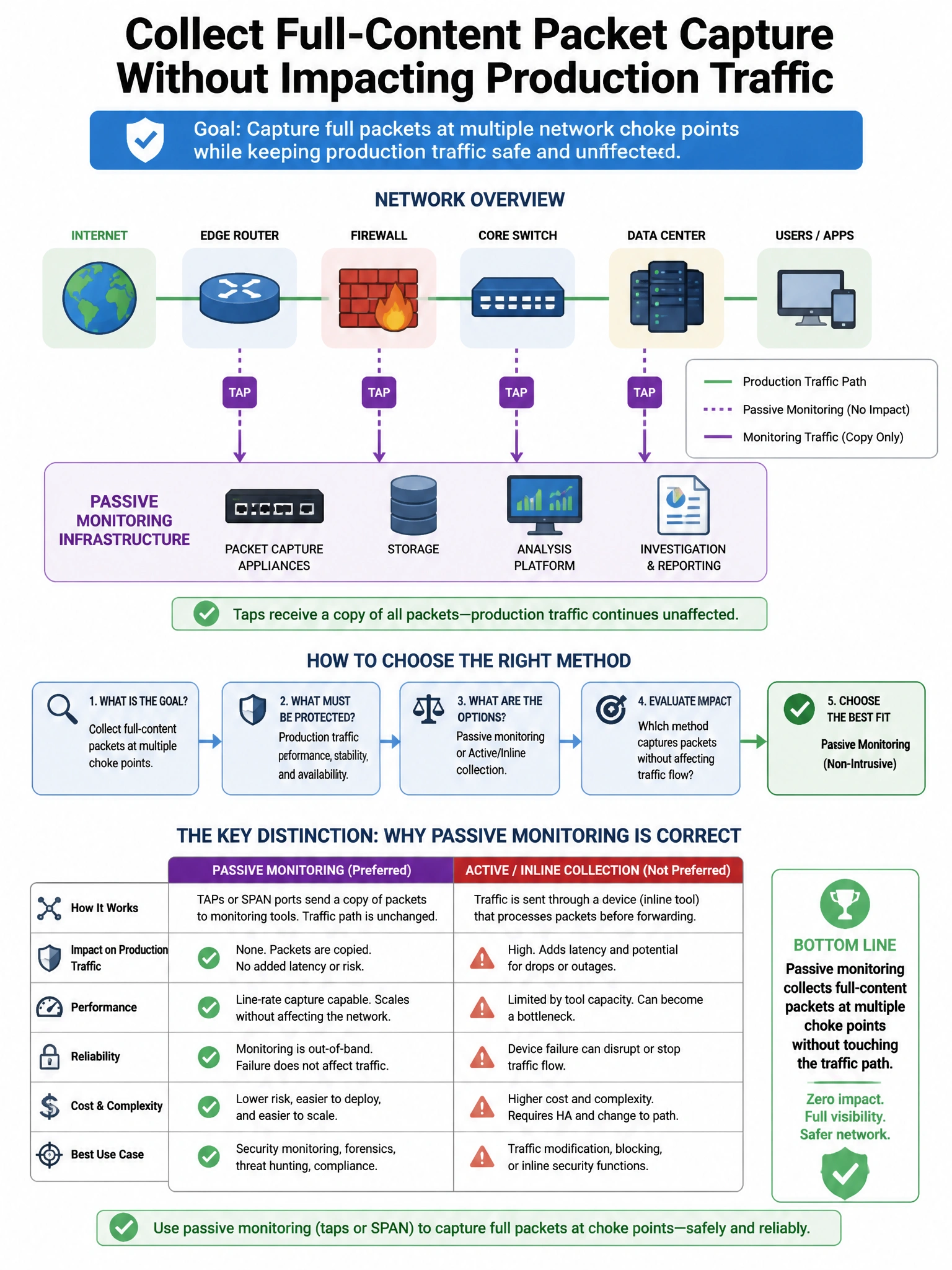 Portrait educational infographic teaching: A security team wants to collect full-content packet capture at multiple network choke points without impacting production traffic. The preferred method is passive monitoring. Whic. Show labeled components, decision flow, and the key distinction that makes the correct answer correct. Clean modern diagram style.