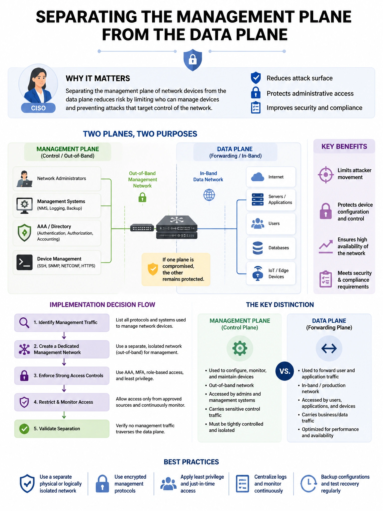 Portrait educational infographic teaching: An organization is designing its network security architecture and the CISO requires separation between the management plane of network devices and the data plane. What does this s. Show labeled components, decision flow, and the key distinction that makes the correct answer correct. Clean modern diagram style.